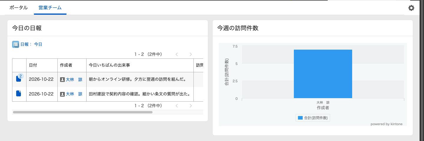 2枚目のポータル。レコード一覧ウィジェットで「今日の日報」、グラフウィジェットで今週の訪問件数