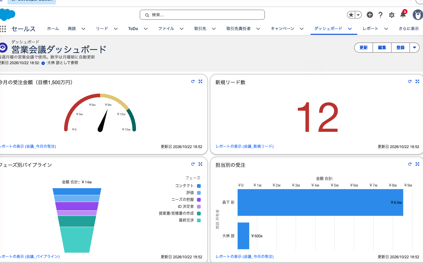 営業会議用のダッシュボード。上段に受注金額のゲージ、中段にフェーズ別パイプライン、下段に一覧