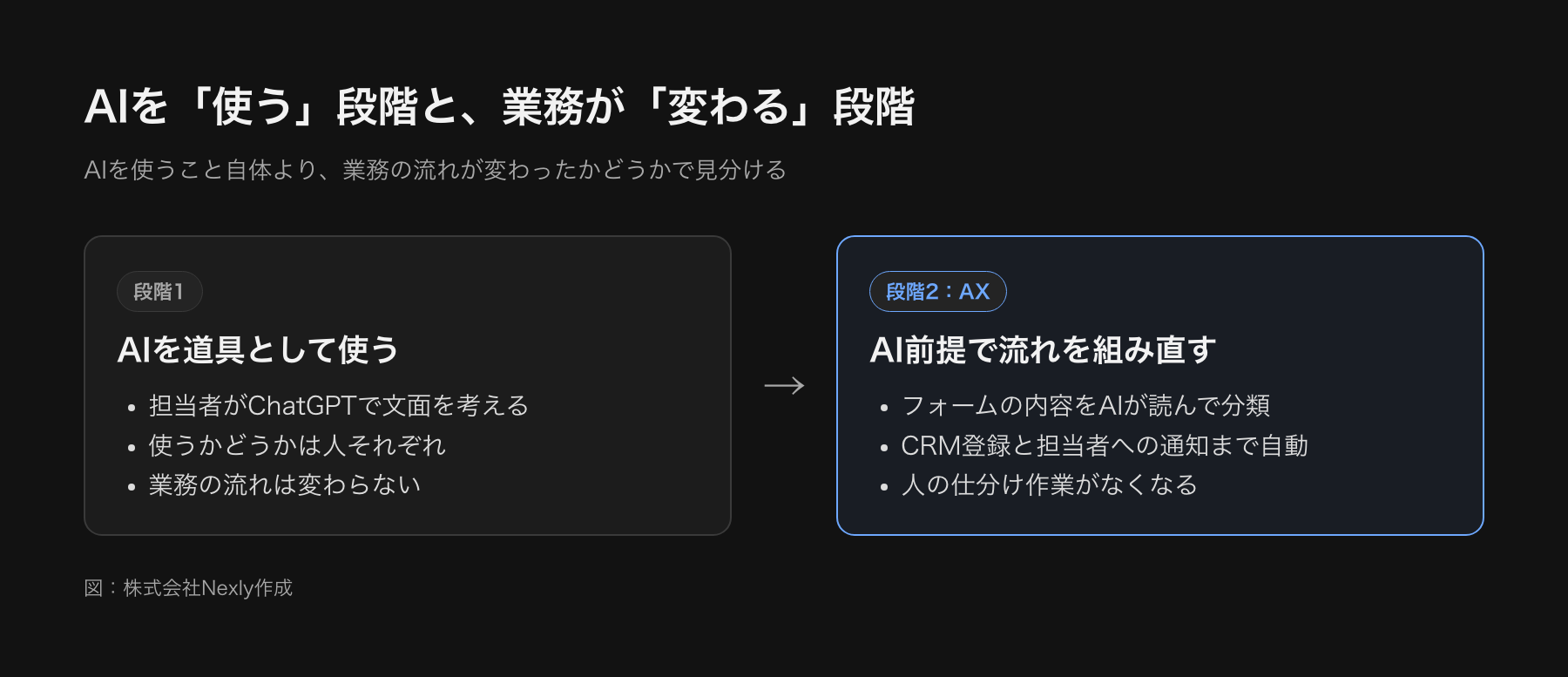 AIの使い方を2段階で比べた図。左は個人が文面作成にAIを使う段階で業務の流れは変わらない。右はフォームの内容をAIが分類しCRM登録と通知まで自動で流れる段階で、仕分けの作業がなくなる