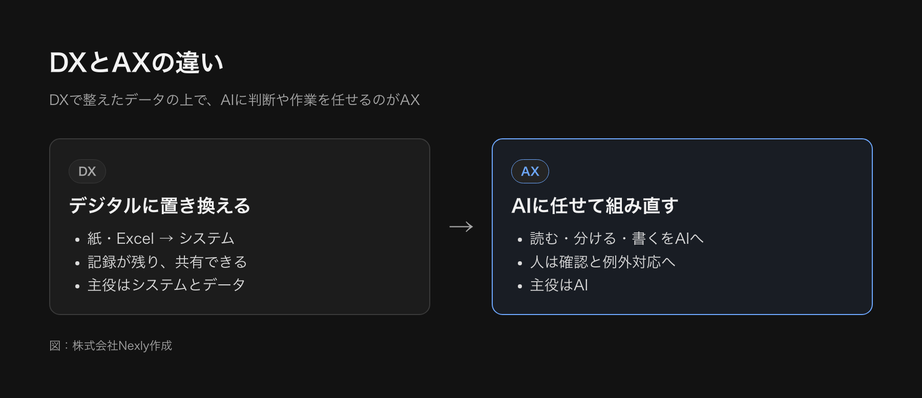 DXとAXを左右に並べた比較図。DXは紙やExcelをシステムに置き換え、記録が残り共有できる状態を目指し、主役はシステムとデータ。AXは読む・分ける・書くをAIに任せ、人は確認と例外対応に回る状態を目指し、主役はAI
