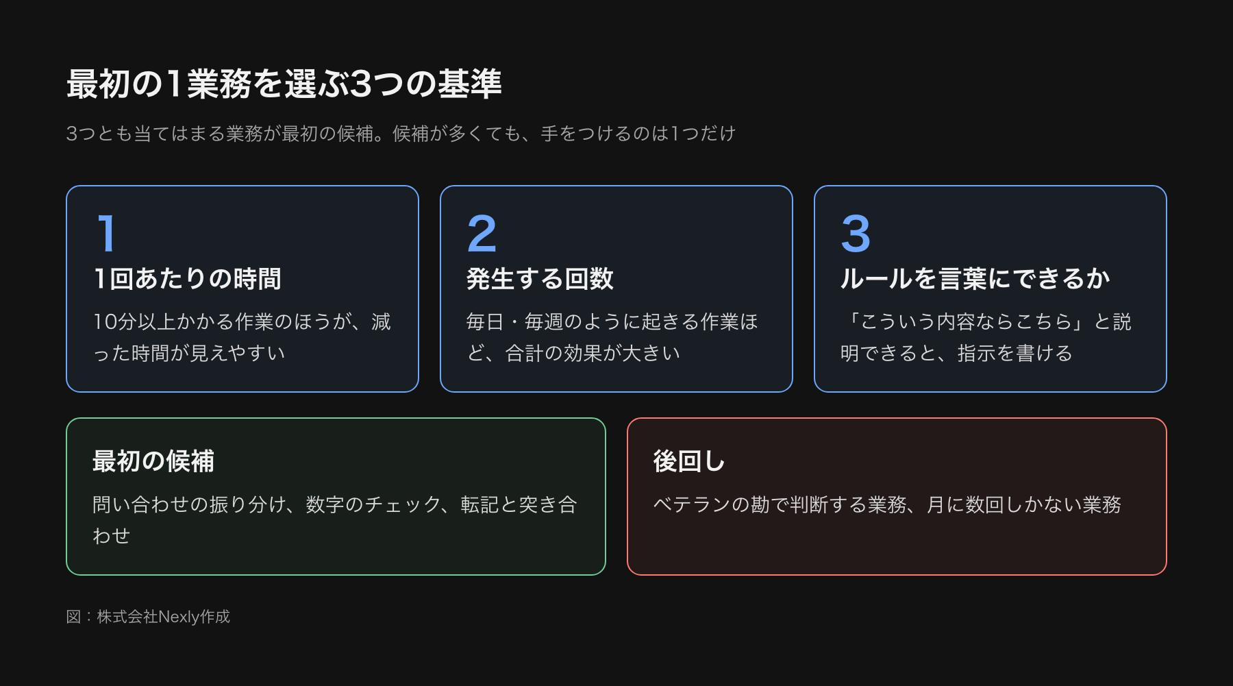 任せる業務を選ぶ3つの基準を示した図。1回あたりの時間、発生する回数、判断のルールを言葉にできるかの3つ。3つとも当てはまる業務が最初の候補、ベテランの勘で判断する業務や月に数回しかない業務は後回し