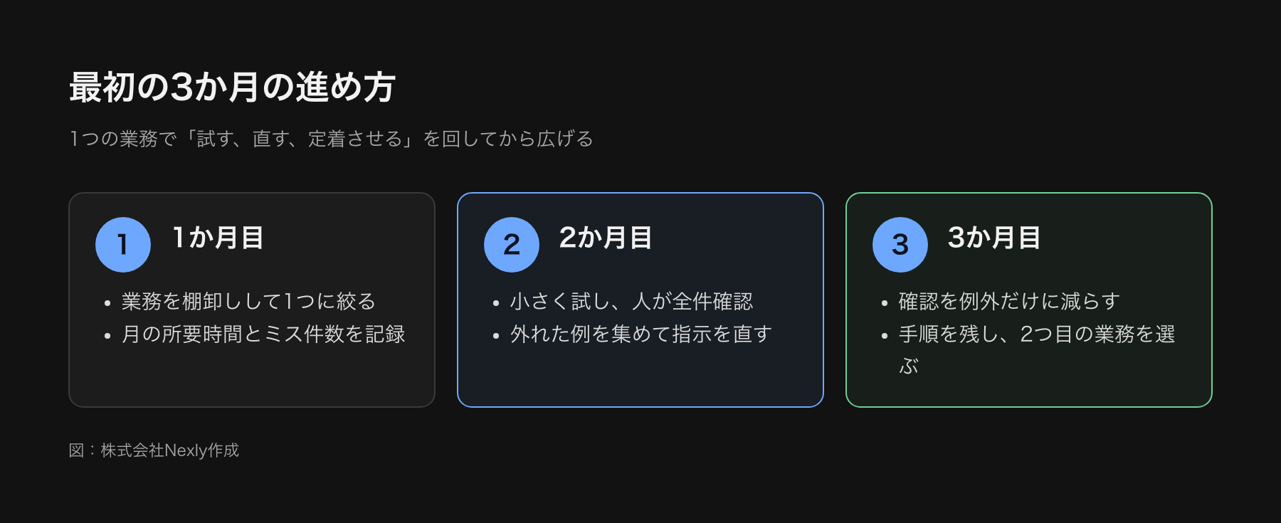AX最初の3か月の進め方を示した3段階の図。1か月目は棚卸しと1業務の選定と現状の記録、2か月目は小さく試して人が全件確認し外れた例を集めて直す、3か月目は確認を例外だけに減らし手順を残して2つ目を選ぶ