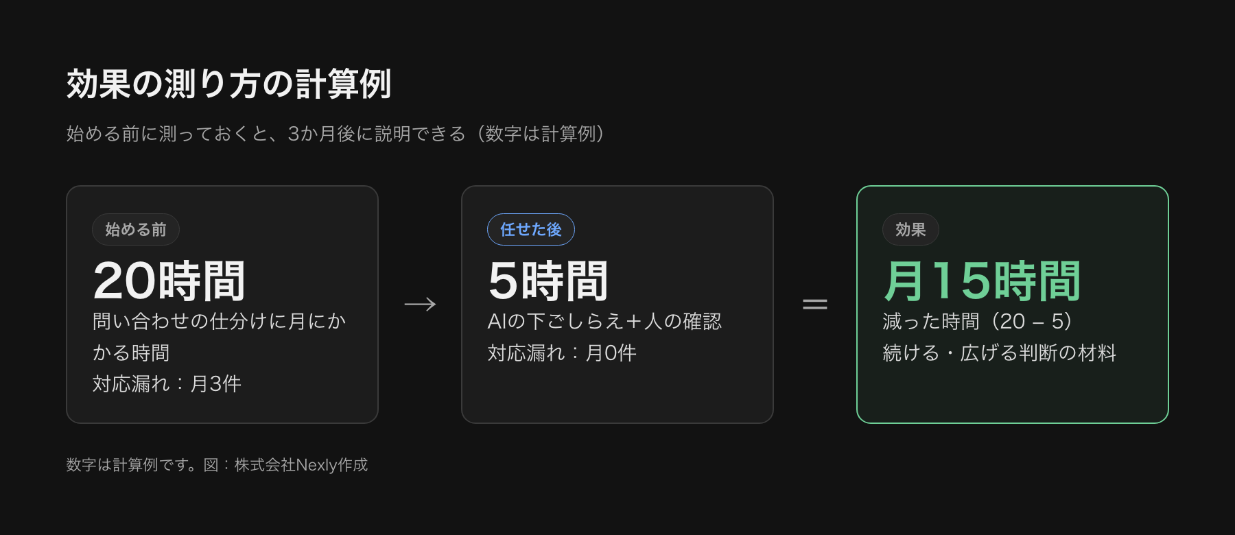 効果の測り方の計算例。問い合わせ振り分けに月20時間かかっていた業務で、AIに任せた後は確認のみで月5時間になる想定の計算。削減時間は月15時間。数字は計算例