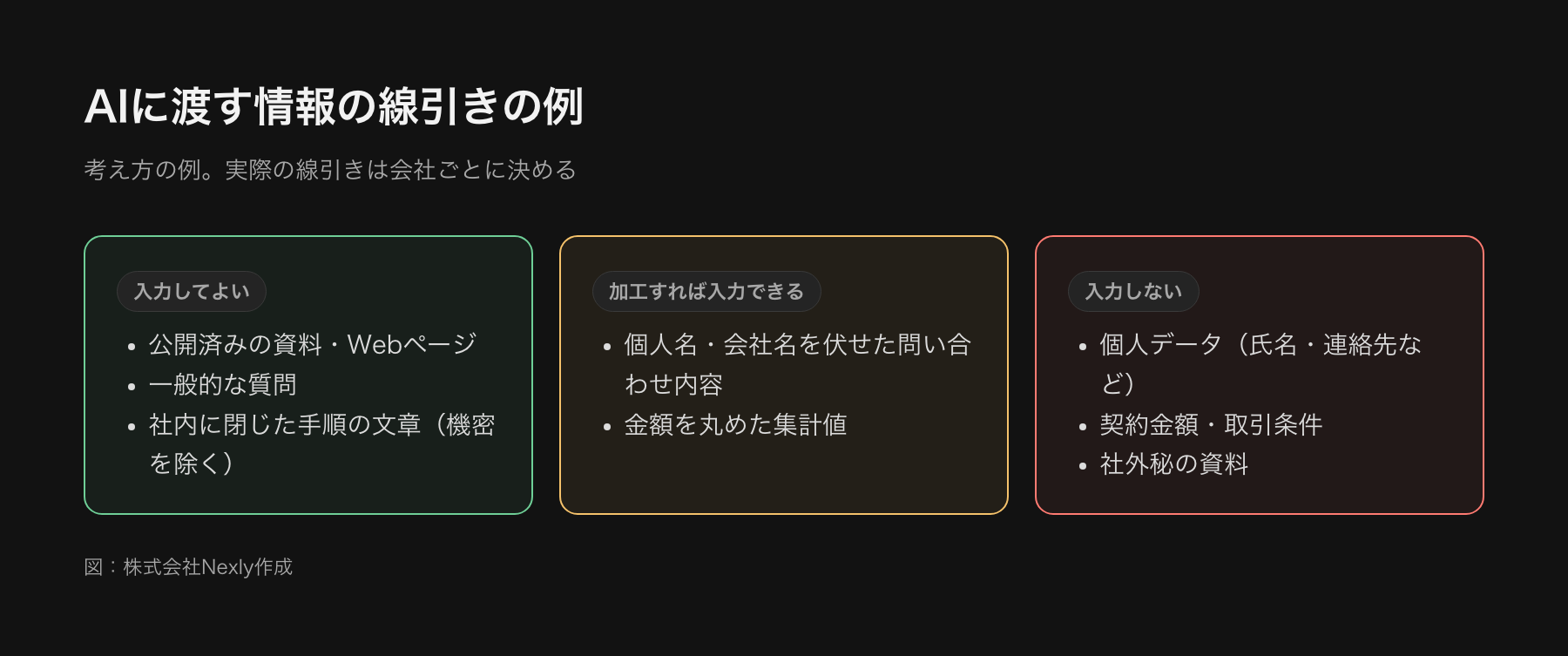 AIに渡す情報の線引きの例を3つに分けた図。そのまま入力してよい情報は公開済みの資料や一般的な質問、加工すれば入力できる情報は個人名や会社名を伏せた問い合わせ内容、入力しない情報は個人データや契約金額など。社内ルールで決める例
