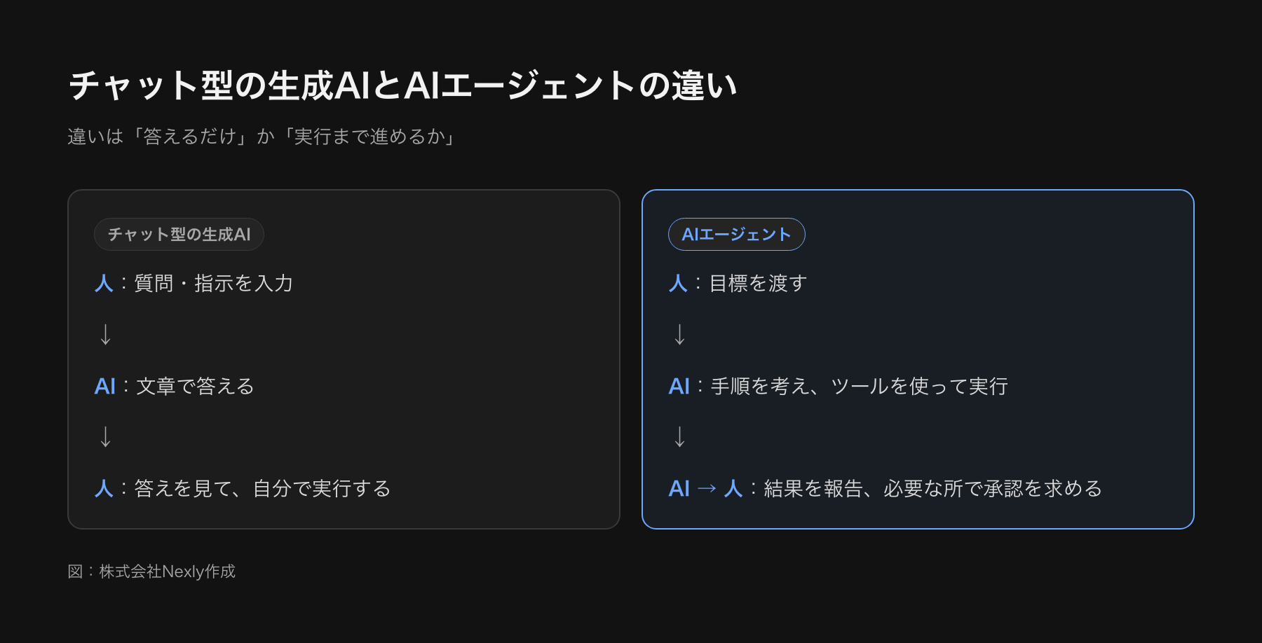 チャット型生成AIとAIエージェントの違いを並べた図。チャット型は人が質問し、AIが文章で答え、実行は人が行う。エージェントは人が目標を渡し、AIが手順を考えツールを使って実行し、結果を人に報告する