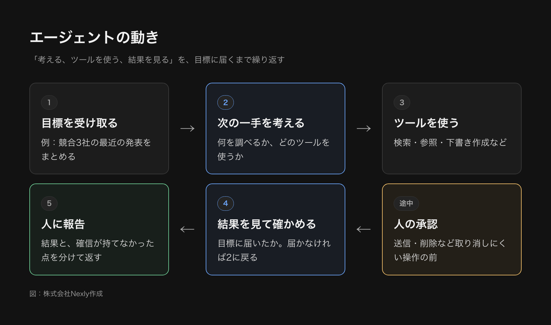 AIエージェントの動きを循環で示した図。目標を受け取る、次の一手を考える、ツールを呼ぶ、結果を受け取る、目標に届いたか確かめる、の順に進み、届いていなければ次の一手を考える段階に戻る。届いたら人に報告する。途中の確認が必要な操作では人の承認を挟む