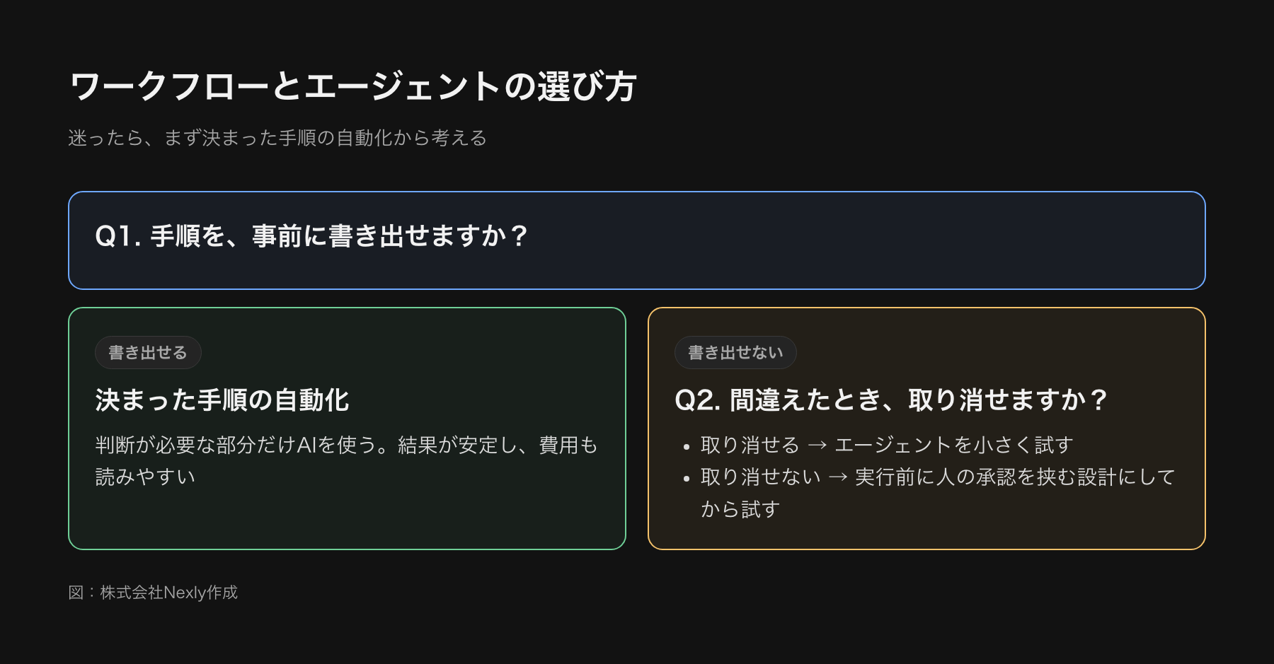 ワークフローとエージェントを選ぶための分岐図。手順を事前に書き出せるかを問い、書き出せるなら決まった手順の自動化に判断部分だけAIを使う。書き出せないなら、間違えたときに取り消せるかを問い、取り消せるならエージェントを試す。取り消せないなら人の承認を挟む設計にしてから試す