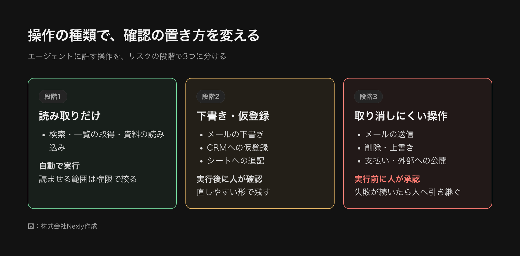 エージェントに許す操作を3段階に分けた図。読み取りのみの操作は自動で実行してよい。下書きや仮登録は実行後に人が確認する。送信・削除・支払いなど取り消せない操作は実行前に人が承認する。失敗が続いたときは人に引き継ぐ