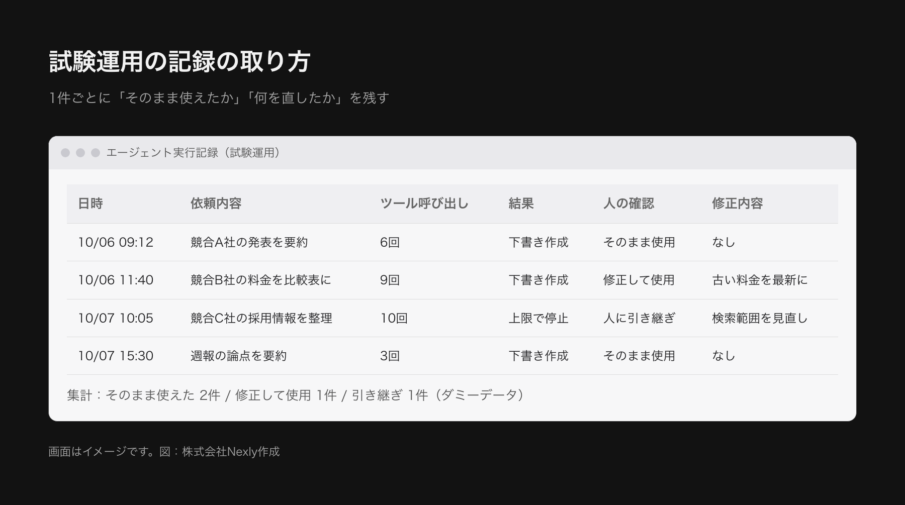 エージェントの実行記録を模した画面イメージ。日時、依頼内容、ツールの呼び出し回数、結果、人の確認結果の列を持つ表で、一部の行に人が修正した印が付いている。データはダミー