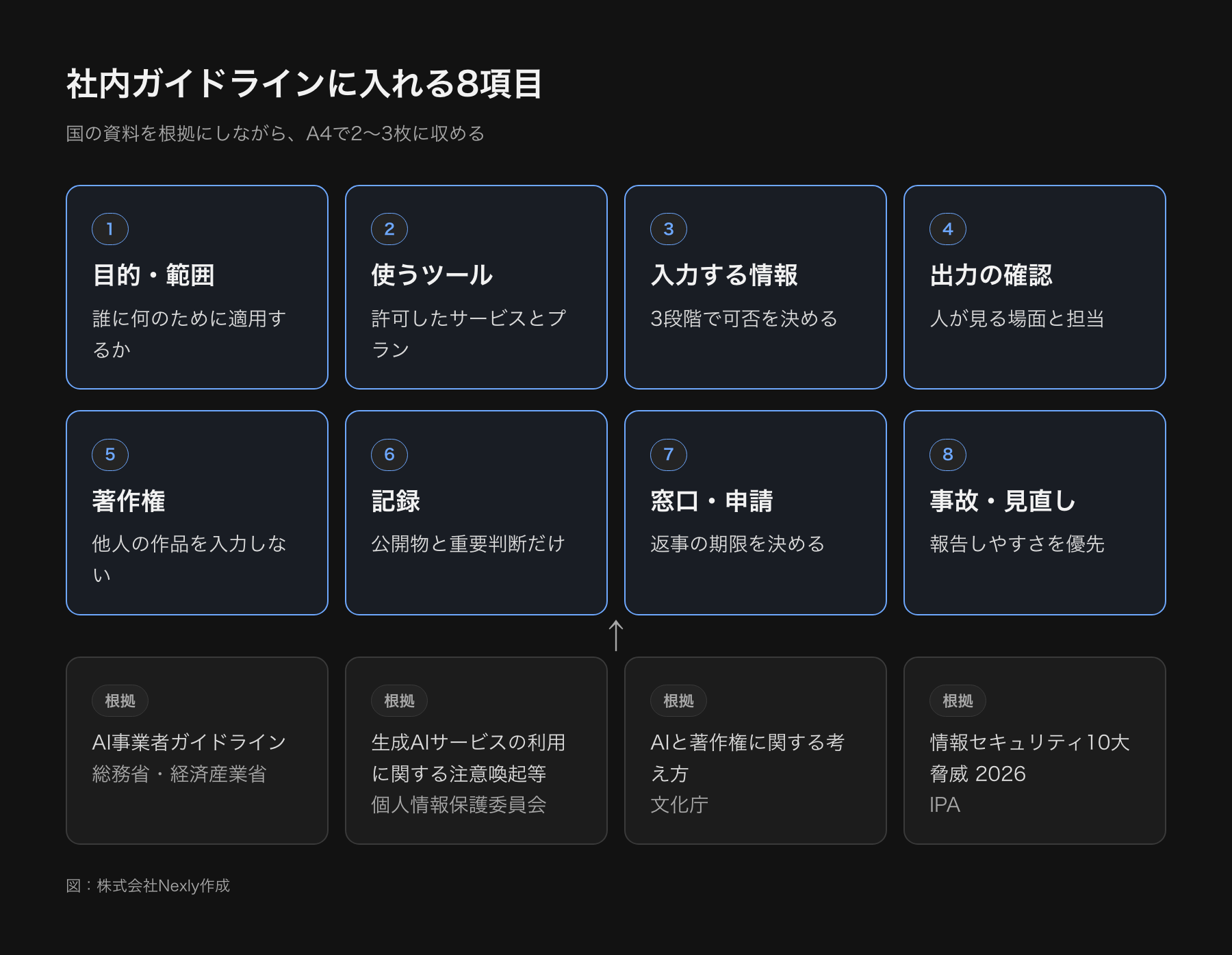 生成AI社内ガイドラインの8項目を、土台となる公的資料4つと並べた構成図。上段に目的、対象ツール、入力してよい情報、出力の確認、著作権、記録、相談窓口、違反時の扱いの8項目、下段に参照する公的資料が並ぶ