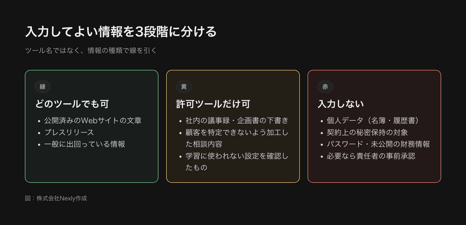 入力してよい情報を3段階に分けた図。緑は公開情報や自社の公開済み資料で入力可、黄色は社内資料や顧客を特定できない情報で許可したツールのみ入力可、赤は個人データや機密情報、契約上の秘密保持対象で入力禁止または特別な承認が必要