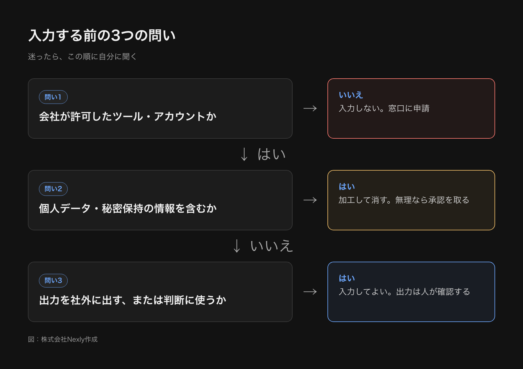 生成AIに入力する前の3つの問いを順に並べたフローチャート。問い1は許可したツールか（いいえなら入力せず窓口に申請）、問い2は個人データや秘密保持の情報を含むか（はいなら加工して消すか承認を取る）、問い3は出力を社外に出すか判断に使うか（はいなら入力してよいが出力は人が確認する）