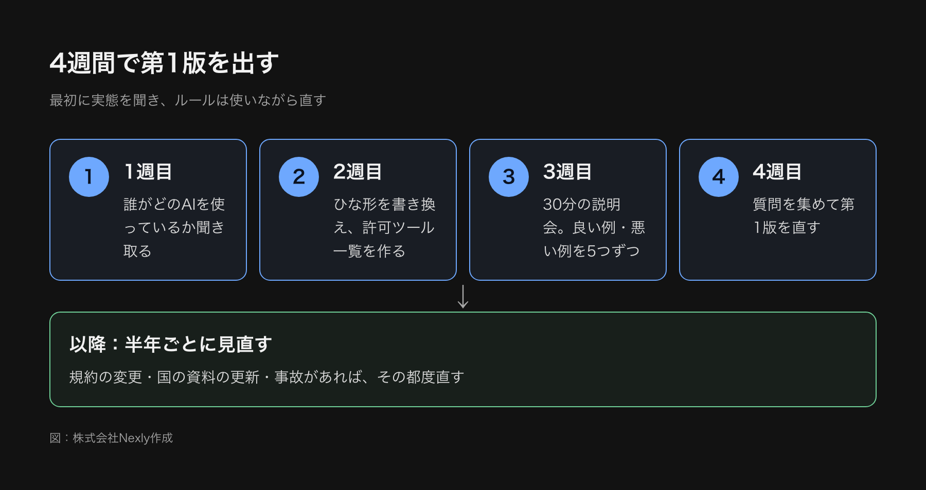ガイドライン作成から運用までの4週間の流れを示した手順図。1週目は実態の聞き取り、2週目はひな形の書き換えと許可ツール一覧の作成、3週目は説明会、4週目は第1版の改訂。その後は半年ごとの見直し
