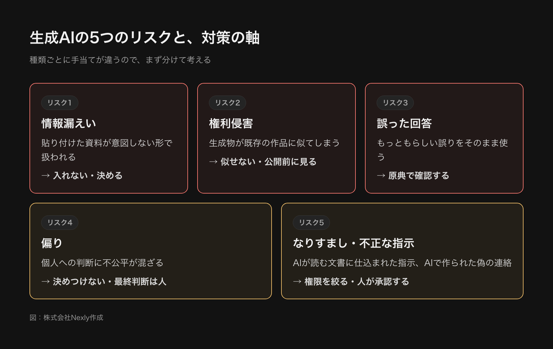 生成AIの5つのリスクを並べた図。情報漏えい、権利侵害、誤った回答、偏り、なりすましと不正な指示の5つについて、それぞれ対策の軸として、入れない、似せない、確認する、決めつけない、権限を絞るが対応している