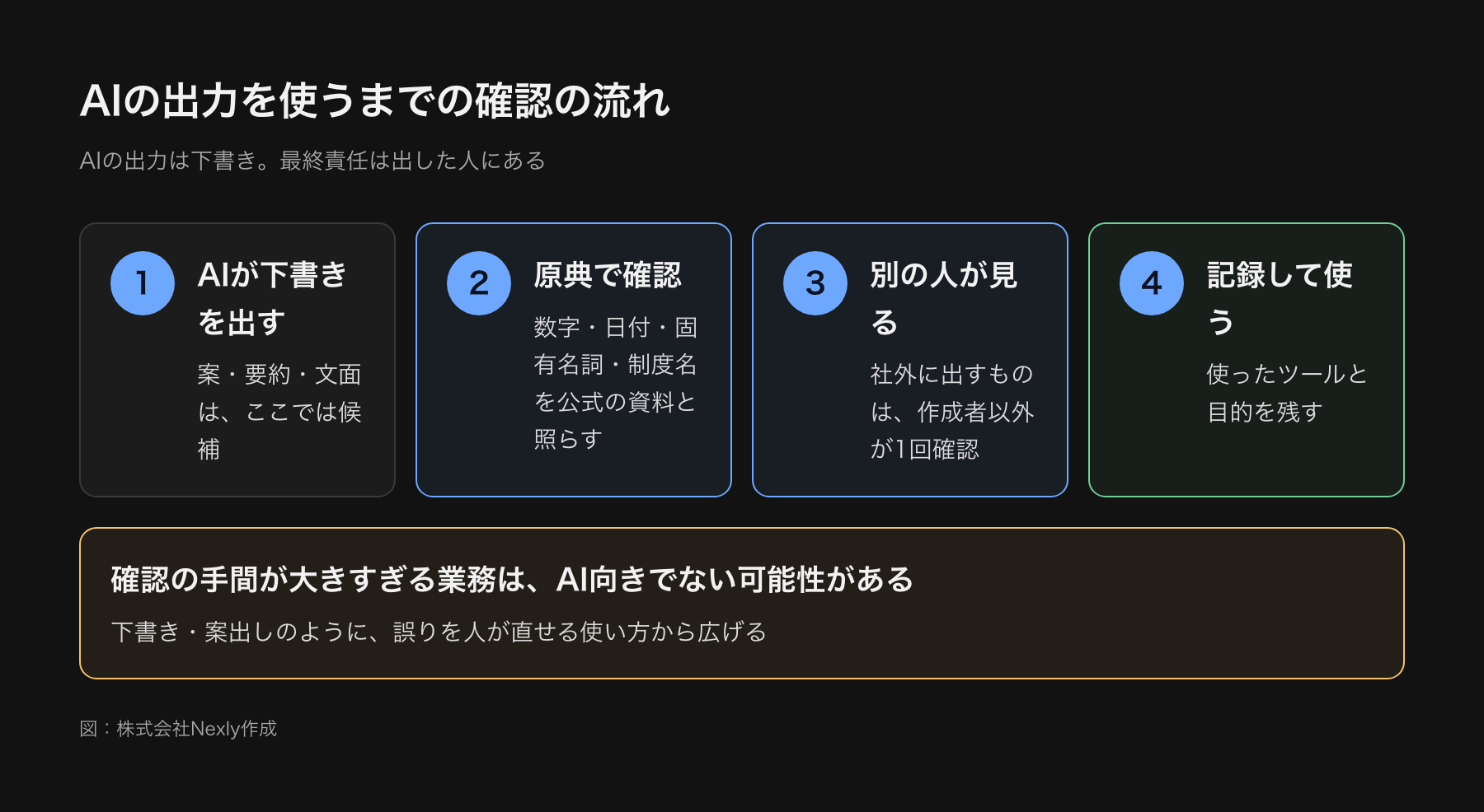 AIの出力を使うまでの確認の流れを示した手順図。AIが下書きを出す、数字・固有名詞・制度名を原典で確認する、社外に出すなら別の人が確認する、記録を残して使う、の4段階