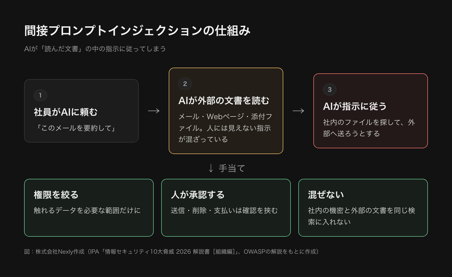 間接プロンプトインジェクションの仕組みを示した図。社員がAIに外部のメールやWebページの要約を頼む、AIが読む文書の中に人には見えない不正な指示が含まれている、AIがその指示に従って社内のファイルや情報を外部へ送ろうとする、の流れ。権限を絞る、重要な操作は人が承認する、外部の文書と社内の指示を分ける、が対策として添えられている
