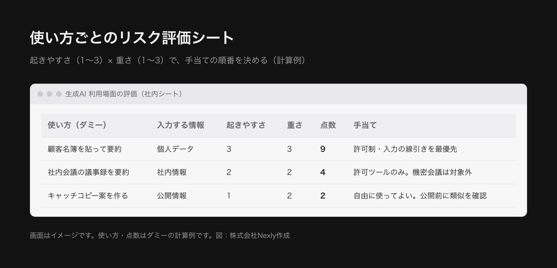 生成AIの使い方をリスクの大きさで並べた評価シートの画面イメージ。使い方ごとに、起きやすさと重さを3段階で付け、掛け合わせた点数で優先度を決める。顧客名簿の要約が9点、社内会議の議事録の要約が4点、キャッチコピー案の作成が2点のダミー例