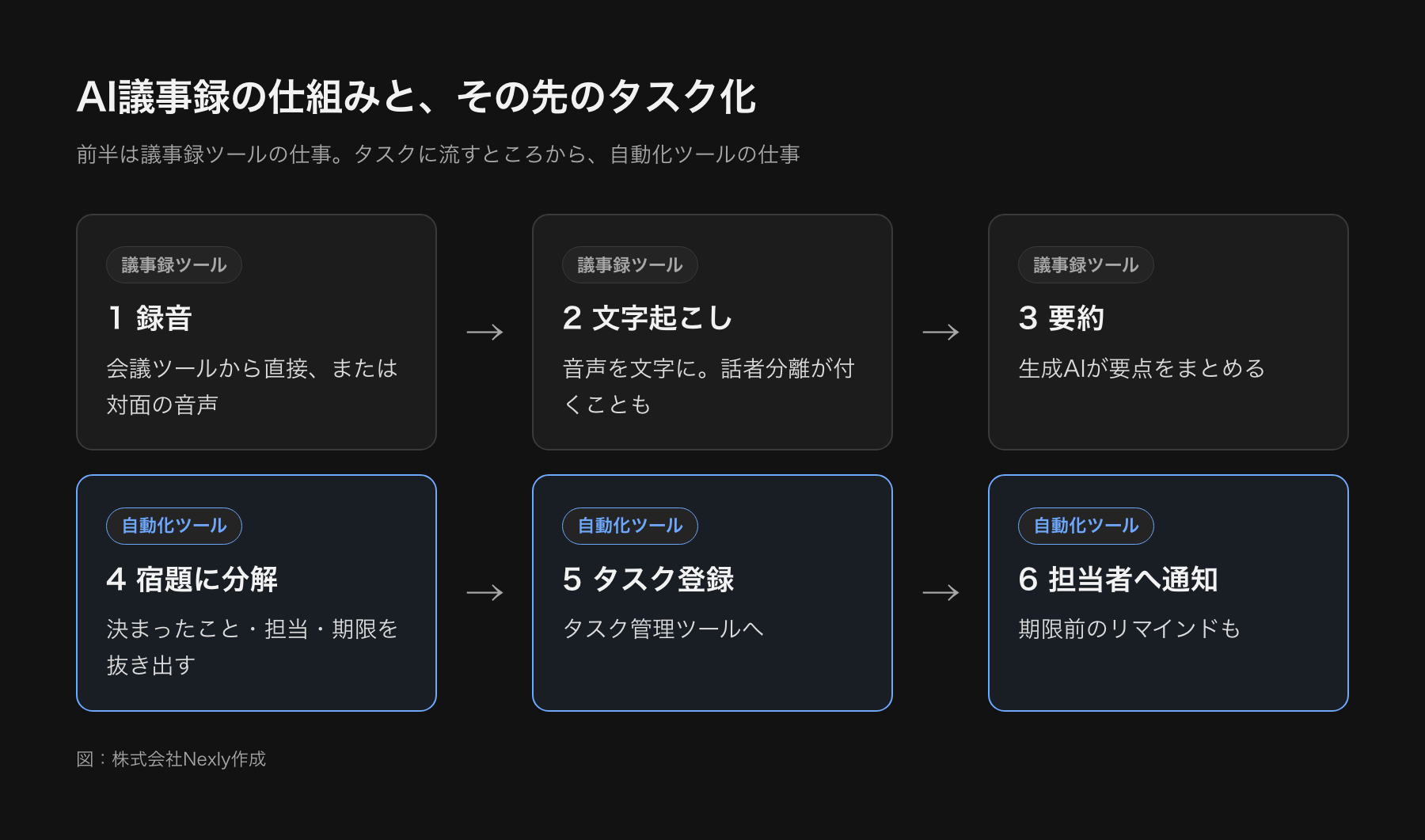 AI議事録の仕組みを示した流れ図。録音、文字起こし、要約の3段階があり、その先に決まったこと・担当・期限への分解、タスク管理への登録、担当者への通知が続く。前半が議事録ツール、後半が自動化の領域