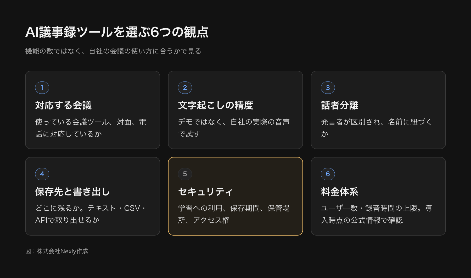 AI議事録ツールを選ぶ6つの観点のチェックリスト。対応する会議の種類、文字起こしの精度、話者分離、保存先とエクスポート、セキュリティ、料金体系。それぞれに確認する内容を併記
