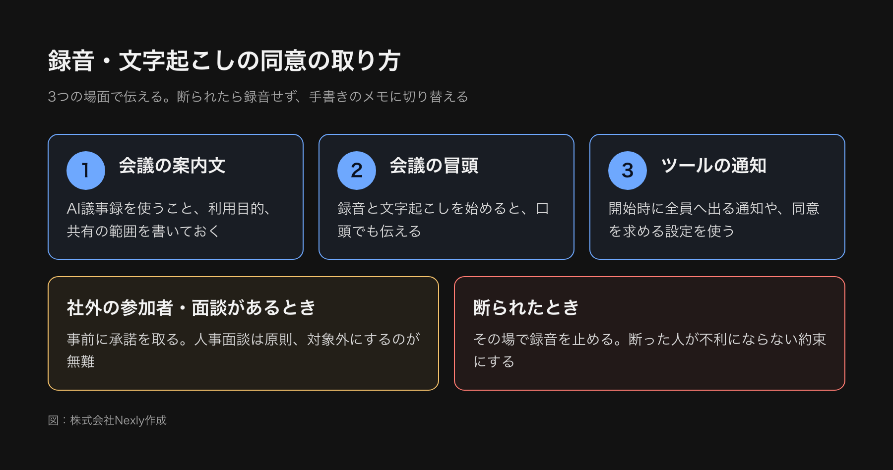 録音と文字起こしの同意を取る3つの場面を示した図。会議の案内に記載する、冒頭で口頭で伝える、ツールの通知機能を使う。社外の参加者がいる場合や面談では、拒否された場合に録音せず手書きのメモに切り替える