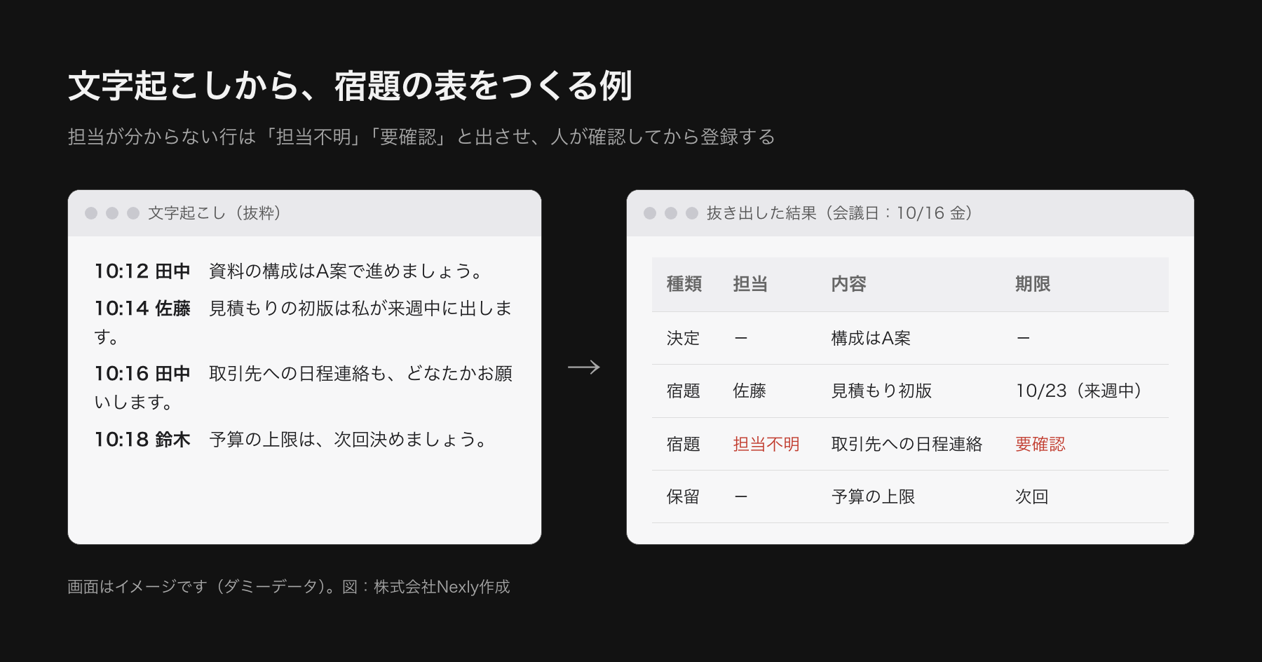 文字起こしの断片から、決定事項と宿題の表を作る例を示した画面イメージ。左に会議の発言、右に担当・内容・期限の表があり、担当が不明な行には要確認の印が付いている。データはダミー