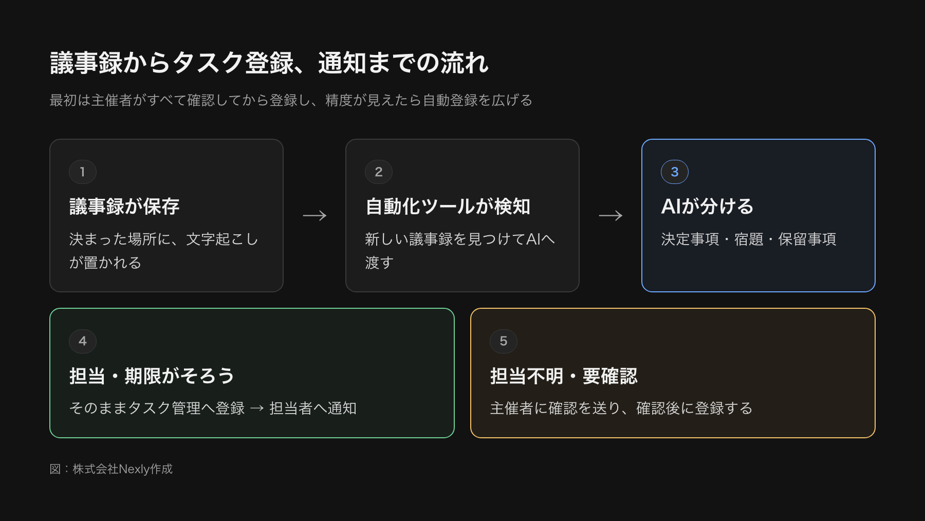 議事録からタスクを起こす運用の流れを示した図。会議の終了で議事録が保存され、自動化ツールが検知してAIに渡し、決定事項と宿題に分ける。宿題はタスク管理に登録され、担当者に通知される。担当不明と要確認の行は、会議の主催者が確認してから登録する
