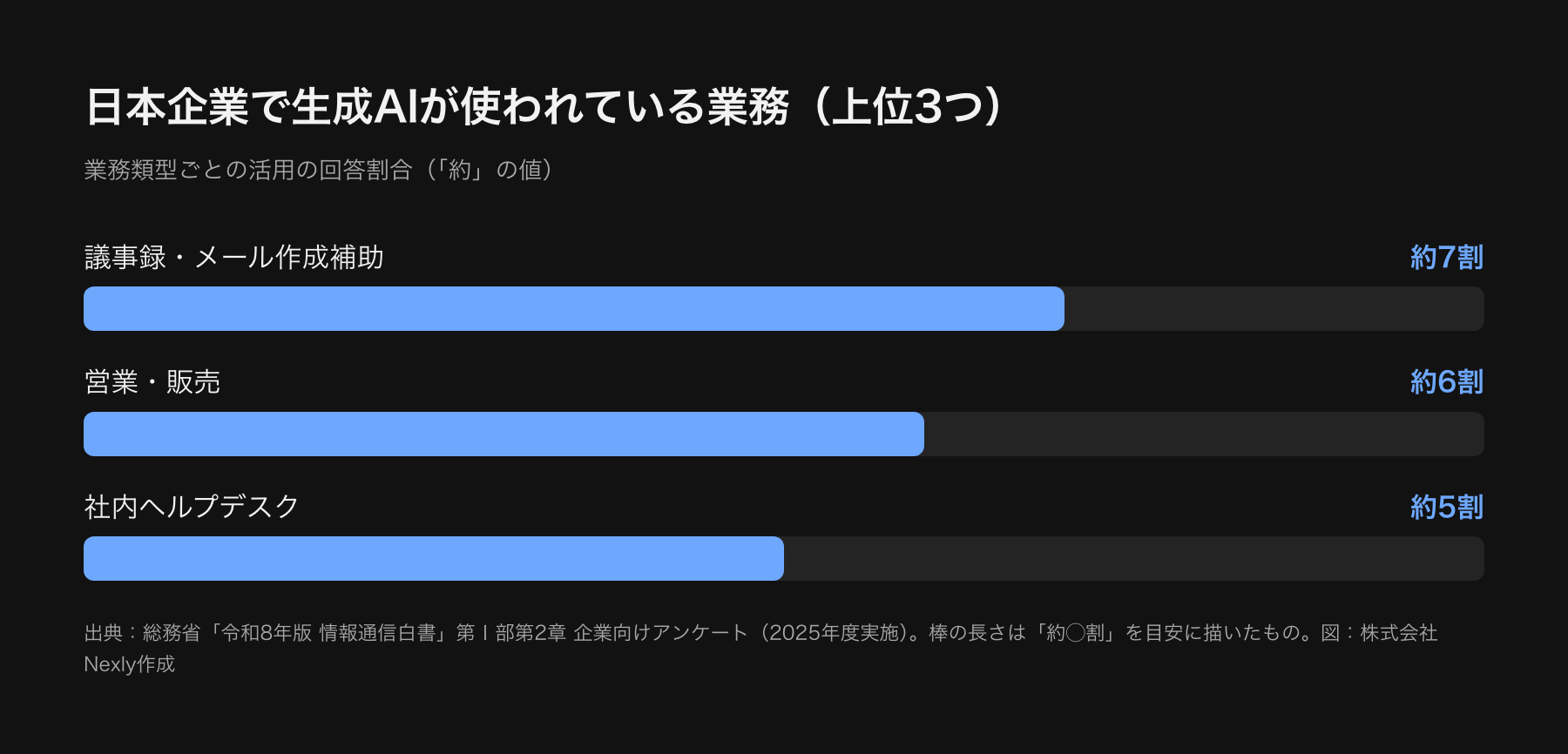 総務省の令和8年版情報通信白書による、日本企業の生成AI活用の業務類型別の割合を示した棒グラフ。議事録・メール作成補助が約7割、営業・販売が約6割、社内ヘルプデスクが約5割。いずれも約の値