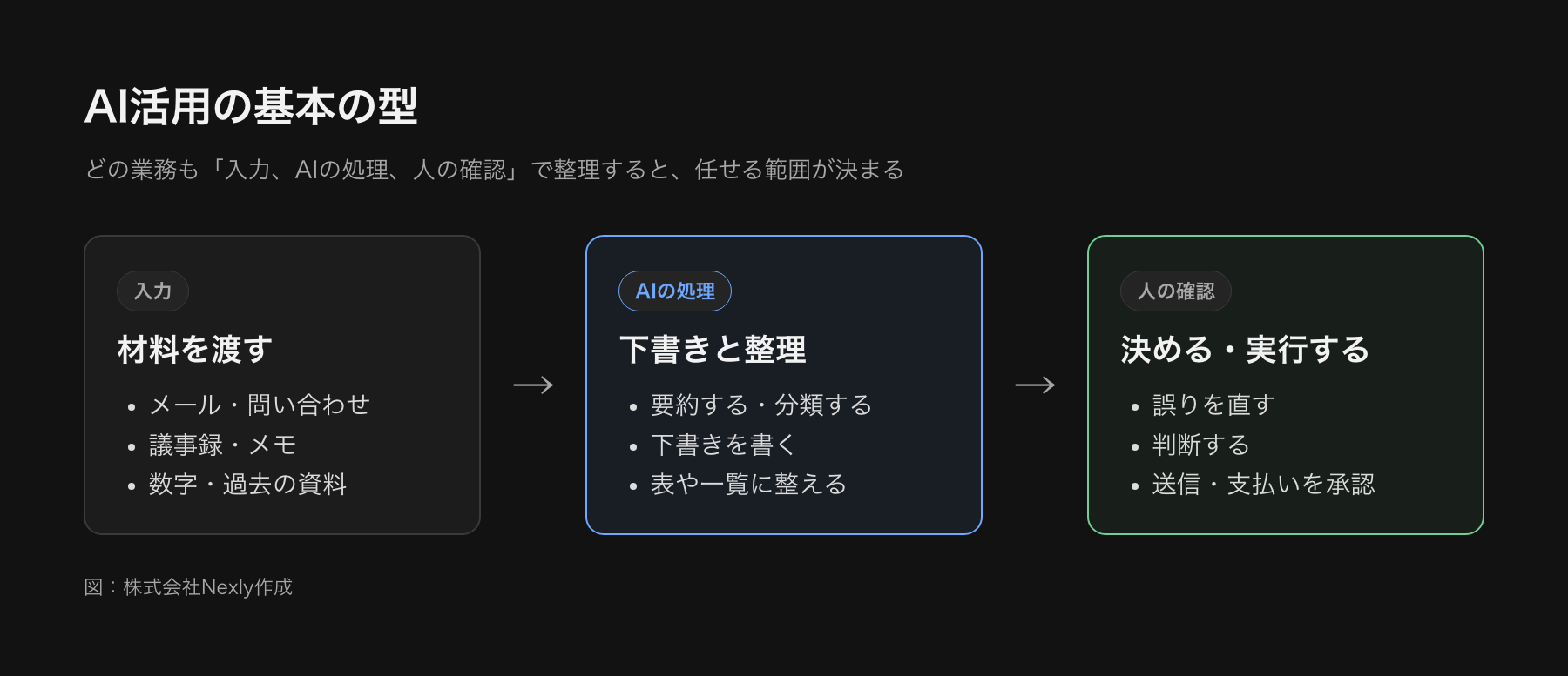 業務をAI活用の型で整理する図。入力としてメールや議事録や数字などの材料、AIの処理として要約や分類や下書き作成、人の確認として内容の修正と判断と実行の承認。人の確認を外さない点を強調している