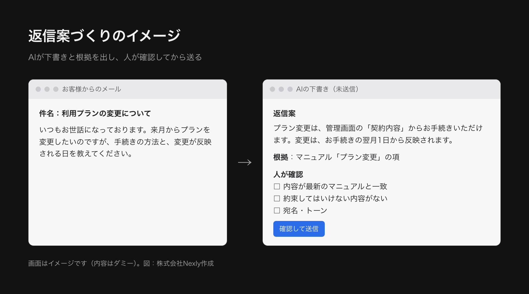 サポートの返信案づくりを模した画面イメージ。左にお客様からのメール、右にAIが作った返信の下書きと、根拠にしたマニュアルの箇所、人が確認する項目のチェックが並んでいる。内容はダミー