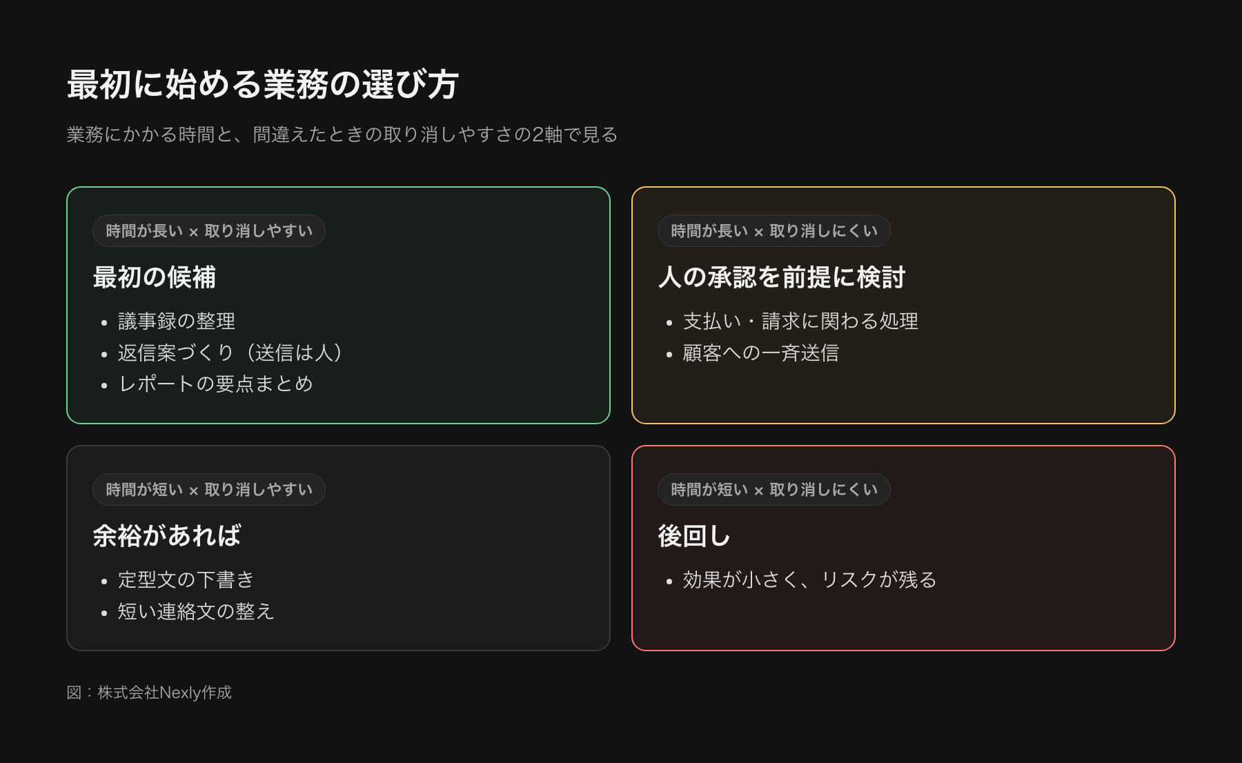 AI活用の優先順位を決める2軸の図。横軸は間違えたときの取り消しやすさ、縦軸は業務にかかる時間。時間が長く取り消しやすい業務が最初に始める候補で、例は議事録の整理、返信案づくり、レポートの要点まとめ。取り消しにくい業務は人の承認を前提に後から検討する