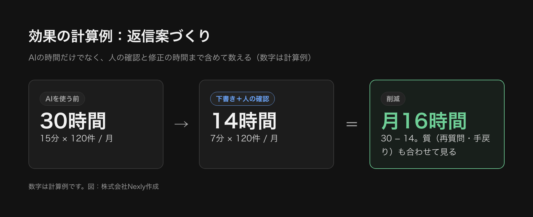 効果の計算例。返信案づくりで、1件あたり15分かかっていた業務が、AIの下書きと人の確認で1件あたり7分になる想定。月に120件対応する場合、15分×120件で30時間が、7分×120件で14時間になり、差し引き月16時間の削減。数字は計算例