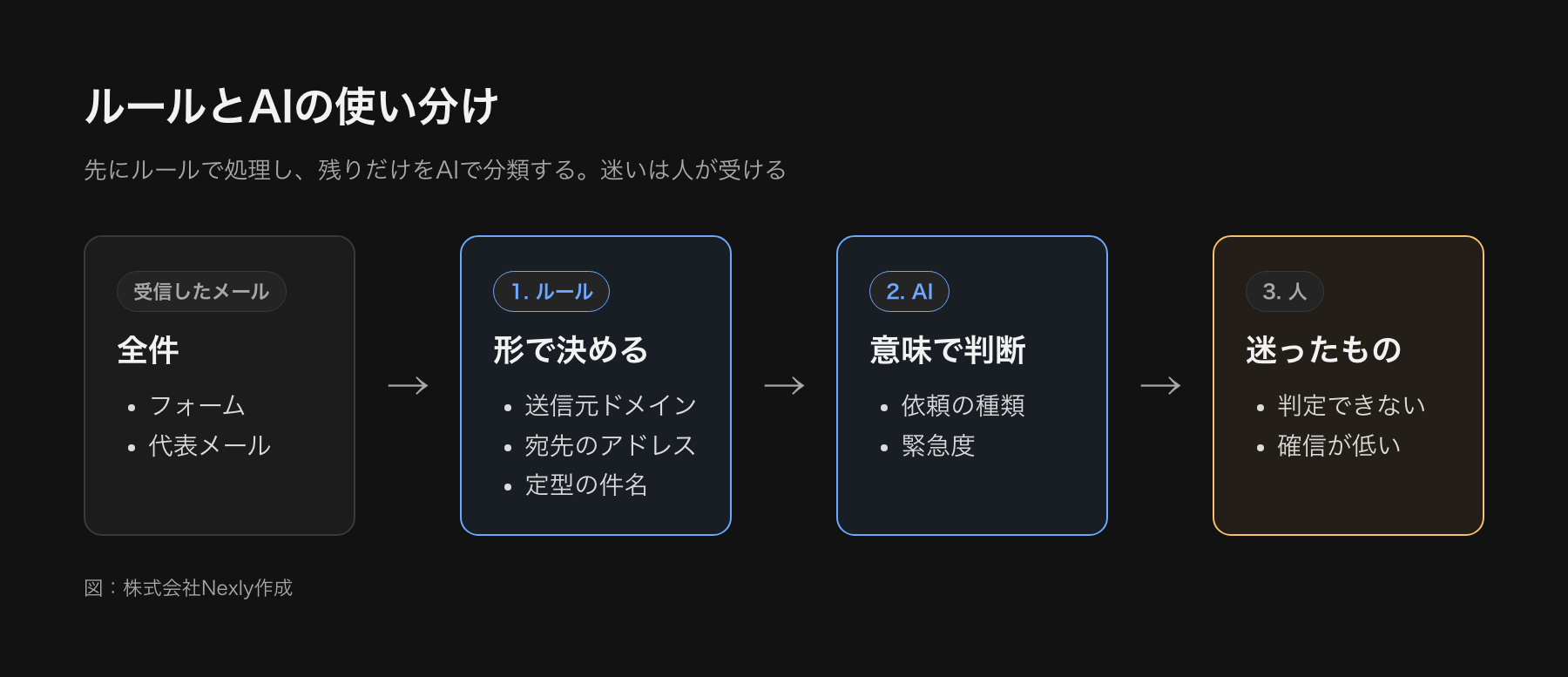 ルールによる振り分けとAIによる分類の使い分けを示した図。まずルールで、送信元や宛先や定型の件名で決まるものを処理し、残った本文の意味で判断するものをAIで分類する。AIが迷ったものは人が確認する