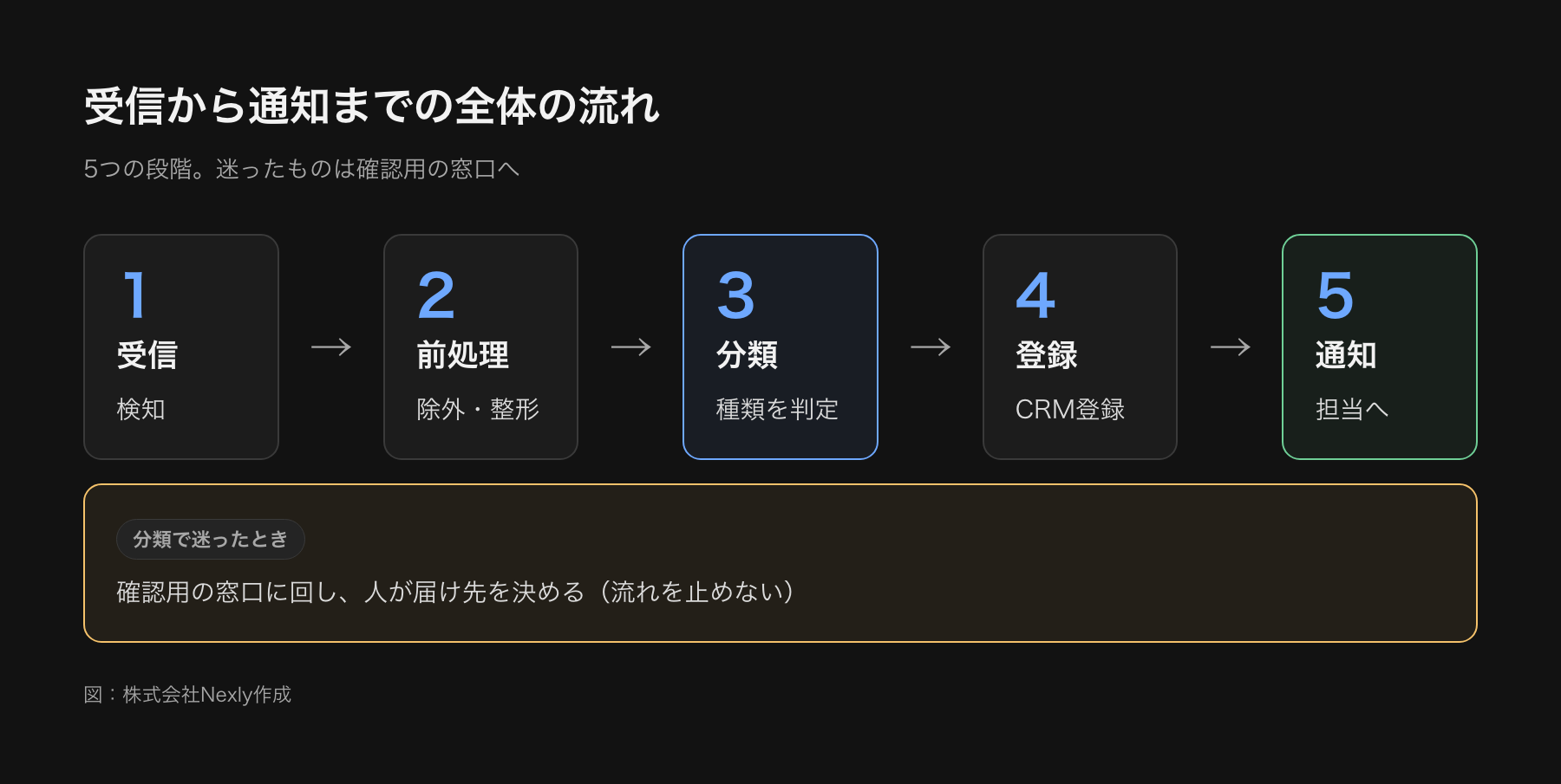 問い合わせ自動振り分けの全体の流れを示した図。フォームやメールの受信、営業メールなどの除外と本文の整形、種類と緊急度の分類、CRMへの登録、担当者への通知の順。分類に迷ったものは、確認用の窓口に回す
