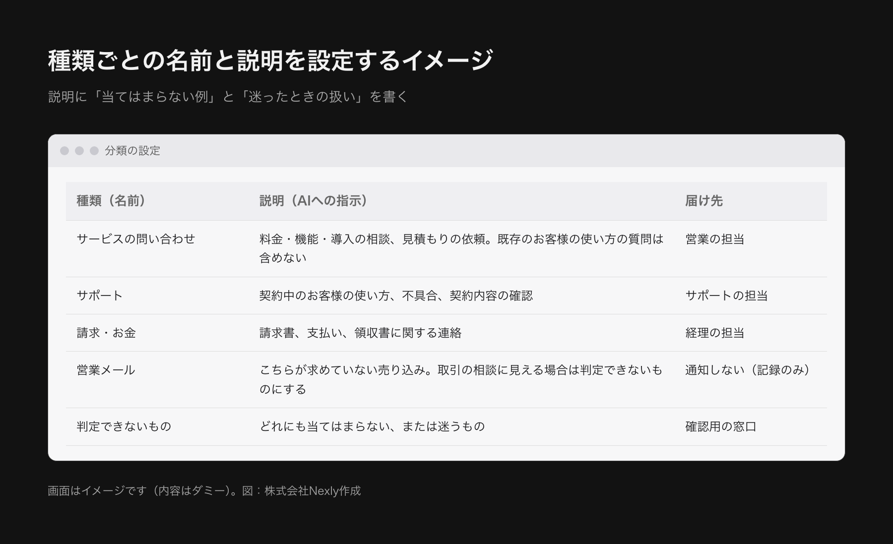 分類の設定画面のイメージ。種類ごとに名前と説明を入力する欄が並び、サービスの問い合わせ、サポート、請求、採用・取材、営業メール、判定できないものの6つが設定されている。判定できないものは確認用の窓口に回す設定。内容はダミー