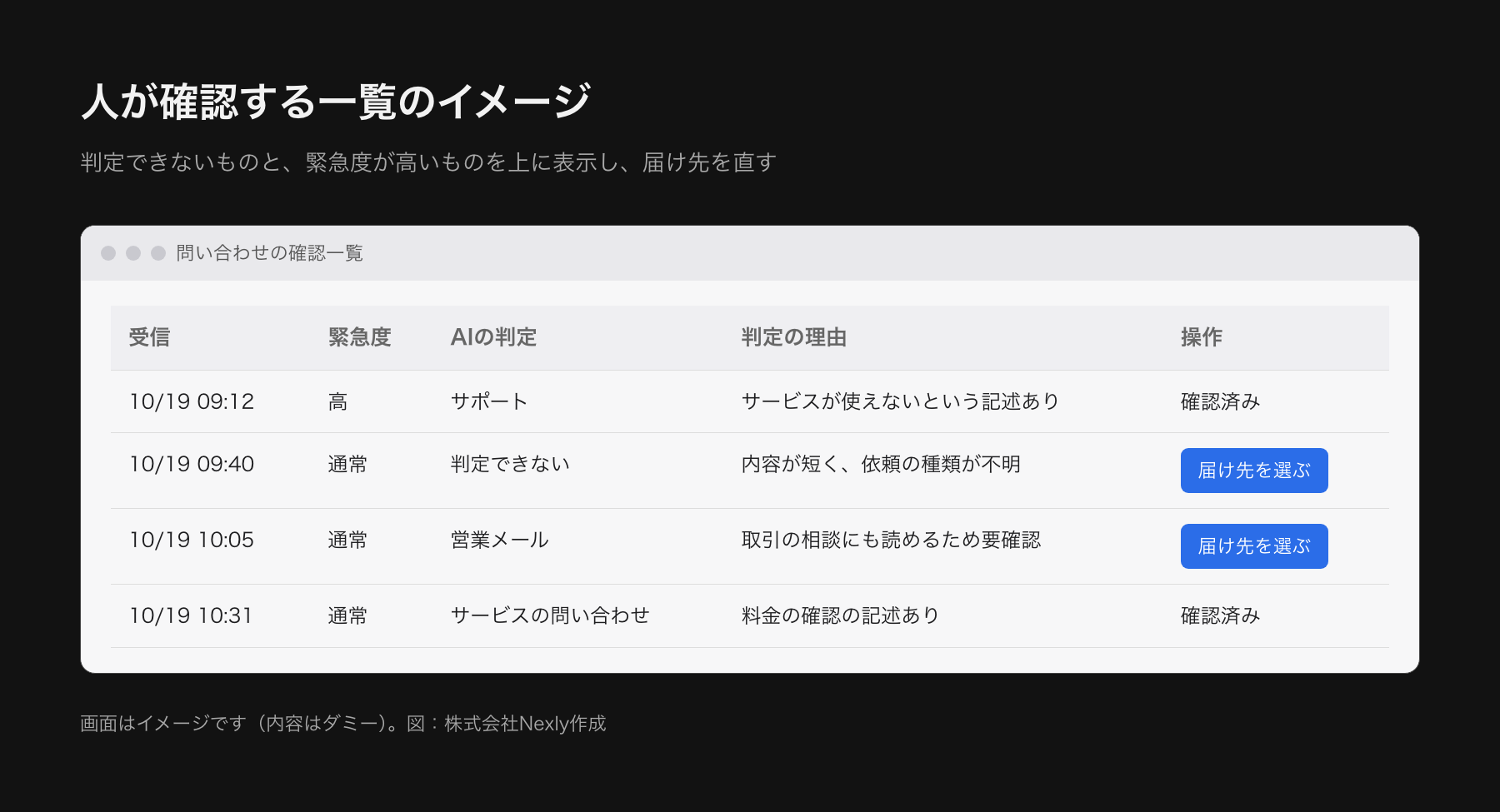 確認用の一覧画面のイメージ。分類の結果、緊急度、判定理由が一覧になり、判定できないものと緊急度が高いものが上に表示される。担当者が届け先を修正するボタンがある。内容はダミー