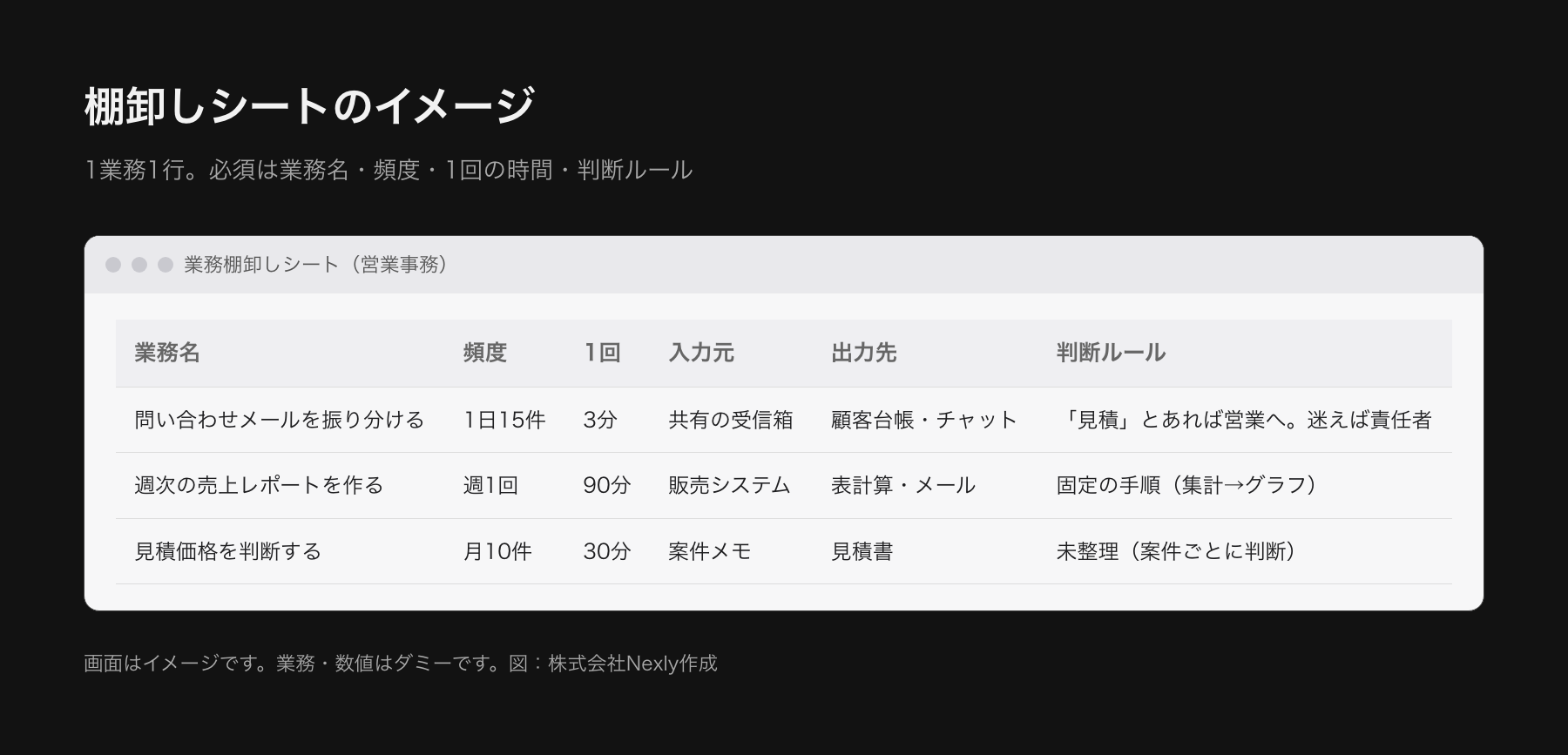 業務の棚卸しシートの画面イメージ。表計算ソフト風の画面に、業務名、頻度、1回の時間、入力元、判断ルールなどの列があり、ダミーの業務が3行並んでいる