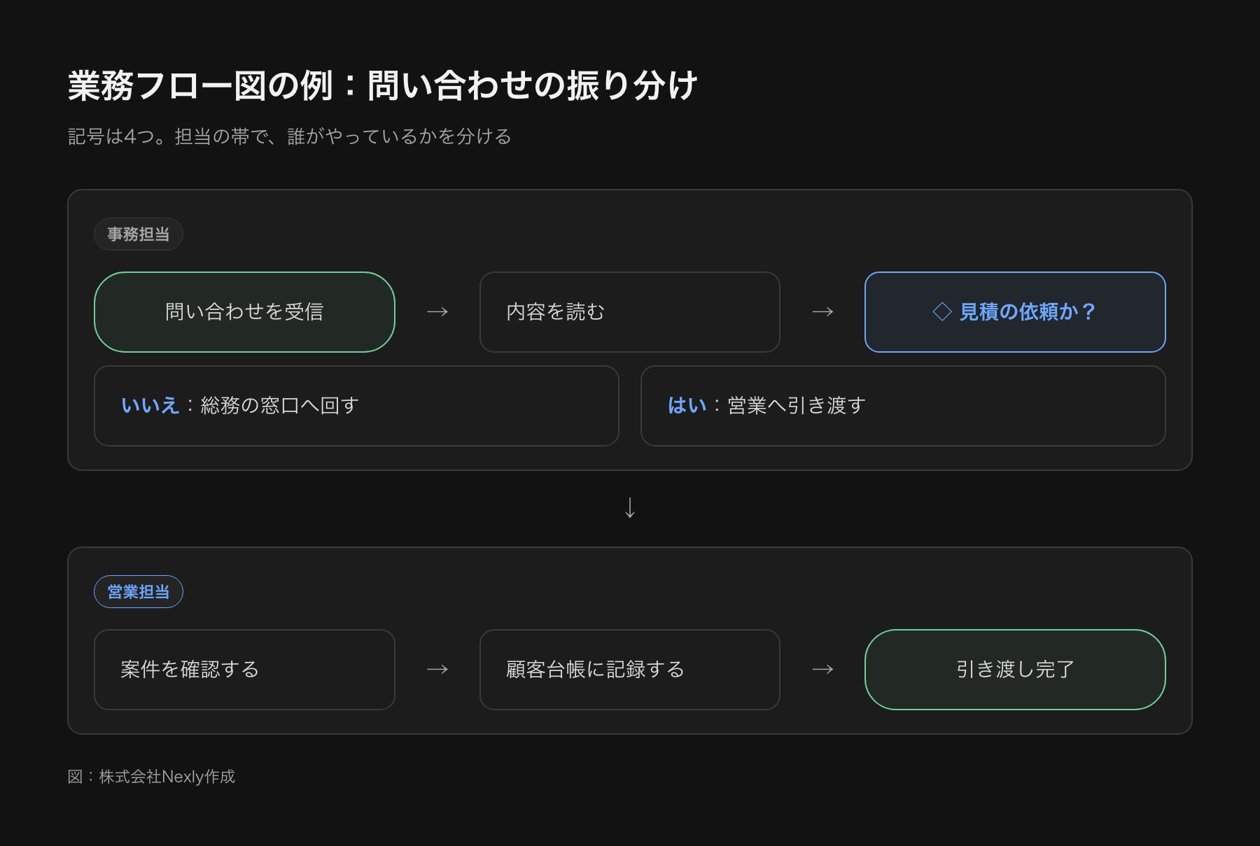 業務フロー図の例。問い合わせの受信から、種類の判断、営業へ引き渡す場合と、その他として総務に回す場合、顧客台帳への記録までを、角丸の四角、四角、ひし形、矢印で描いた図。担当の帯が事務担当と営業担当に分かれている