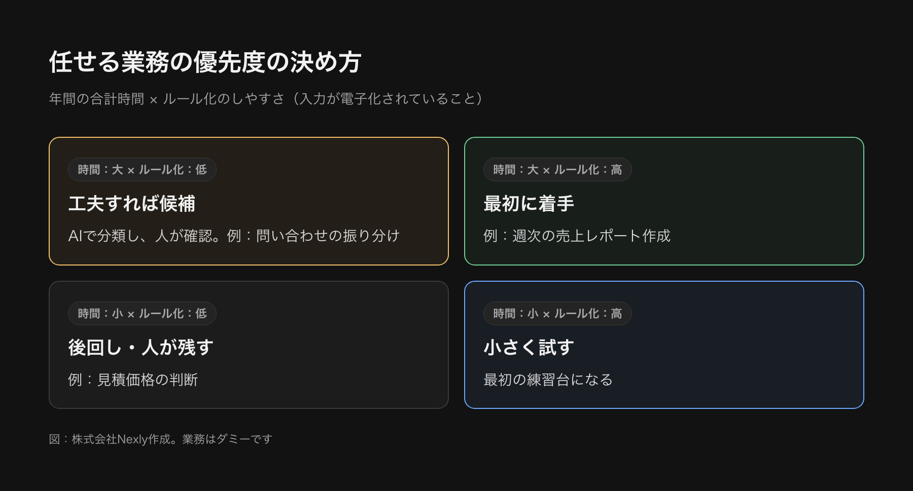 任せる業務の優先度を決める2軸の図。横軸はルール化のしやすさ、縦軸は年間の合計時間。右上は最初に着手、左上は工夫すれば候補、右下は小さく試す、左下は後回し