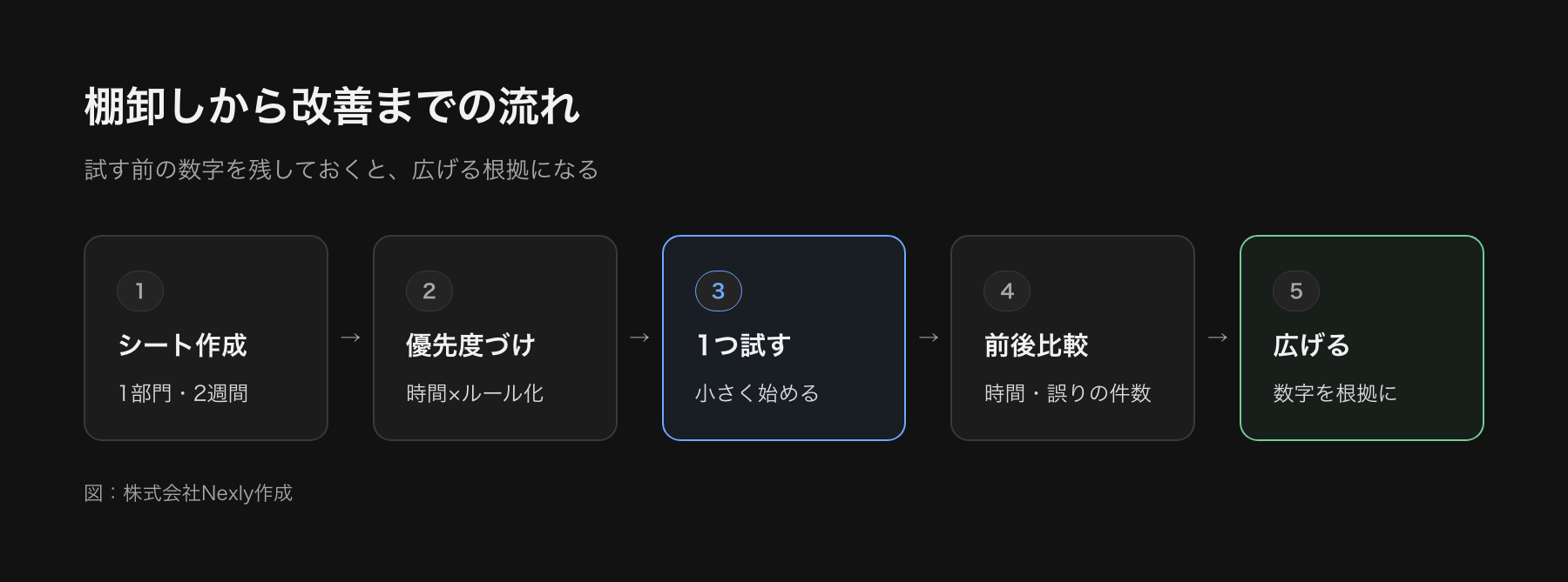 棚卸しから改善までの流れを示した図。棚卸しシートを作る、優先度をつける、1つだけ小さく試す、前後の時間と誤りを比べる、次の業務に広げる、の5段階