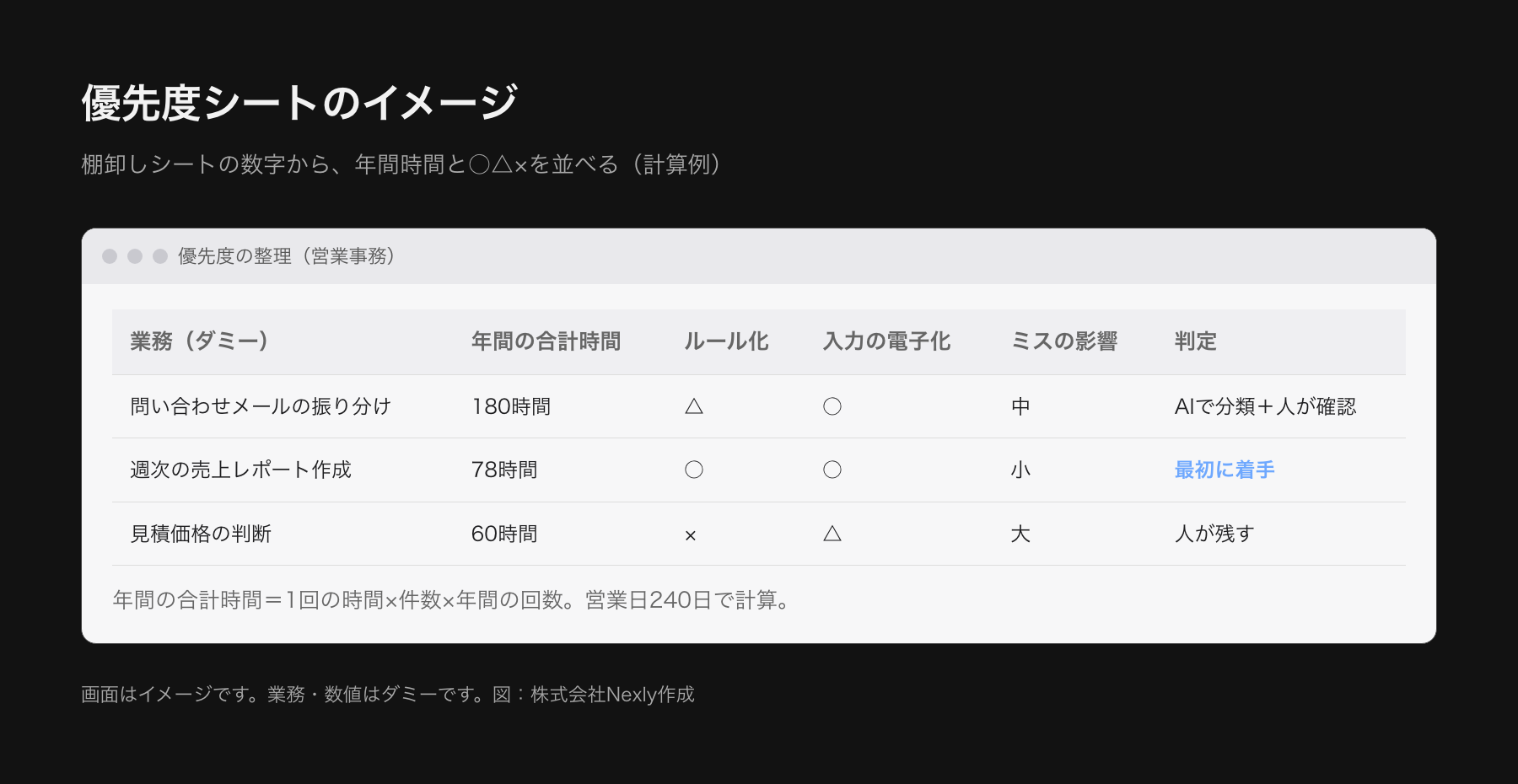 優先度シートの画面イメージ。表計算ソフト風の画面に、業務ごとの年間の合計時間、ルール化、入力の電子化、ミスの影響、判定が並ぶ。ダミーの3業務