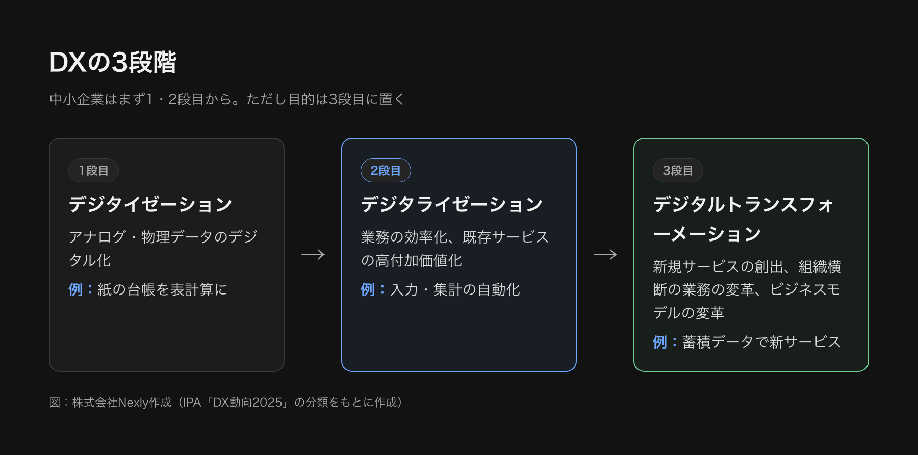 DXの3段階を示した図。デジタイゼーション(デジタル化)、デジタライゼーション(業務の効率化)、デジタルトランスフォーメーション(変革)の順に、取組の範囲が広がる
