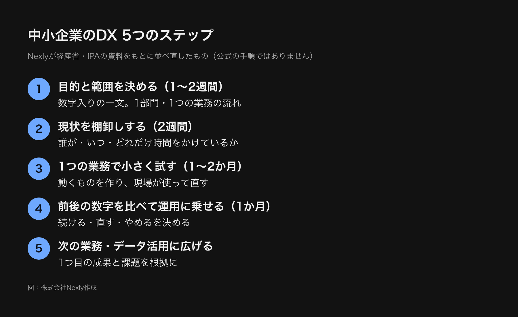 中小企業のDXの進め方を5つのステップで示した図。ステップ1は目的と範囲を決める、2は現状を棚卸しする、3は1つの業務で小さく試す、4は前後の数字を比べて定着させる、5は他の業務やデータ活用に広げる