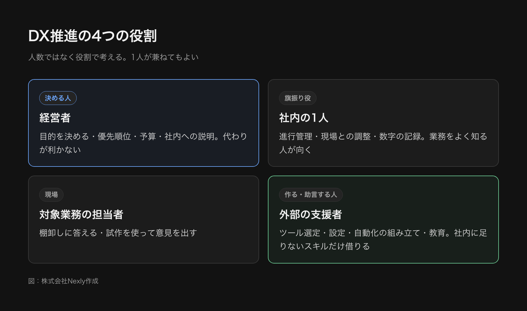 DX推進の体制を4つの役割で示した図。経営者が決める、社内の旗振り役が進行を管理する、現場の担当者が使って意見を出す、外部の支援者が作る・助言する。矢印で連携を示す