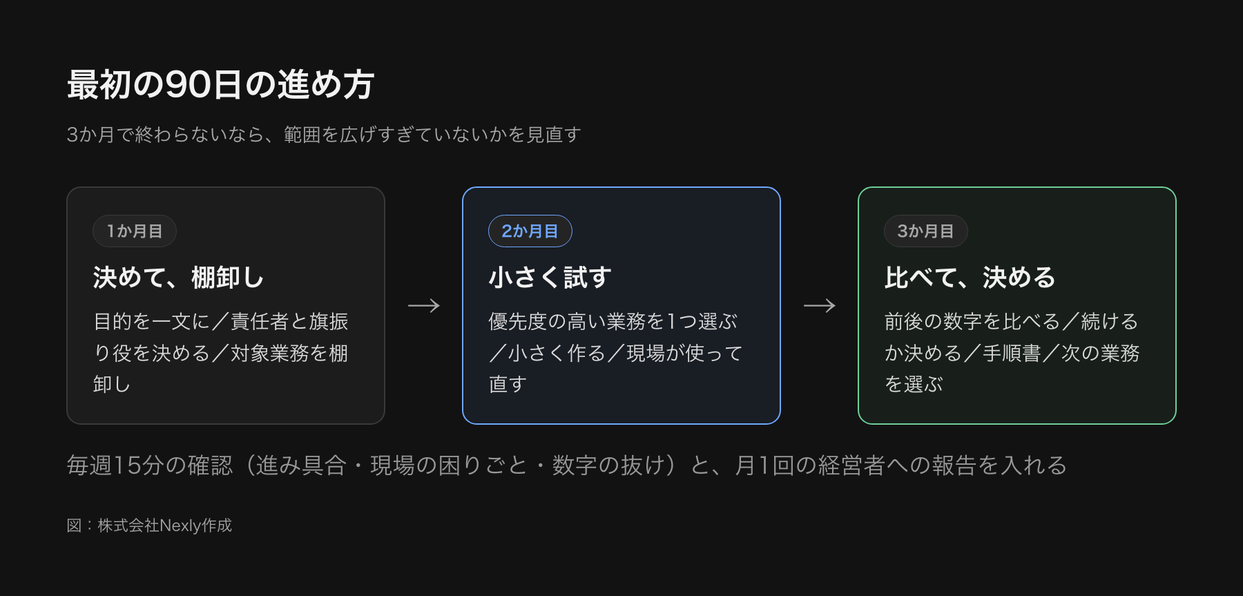 最初の90日の計画を示した図。1か月目は目的と範囲を決めて棚卸し、2か月目は1つの業務で試作して現場で使う、3か月目は前後の数字を比べて続けるかを決める