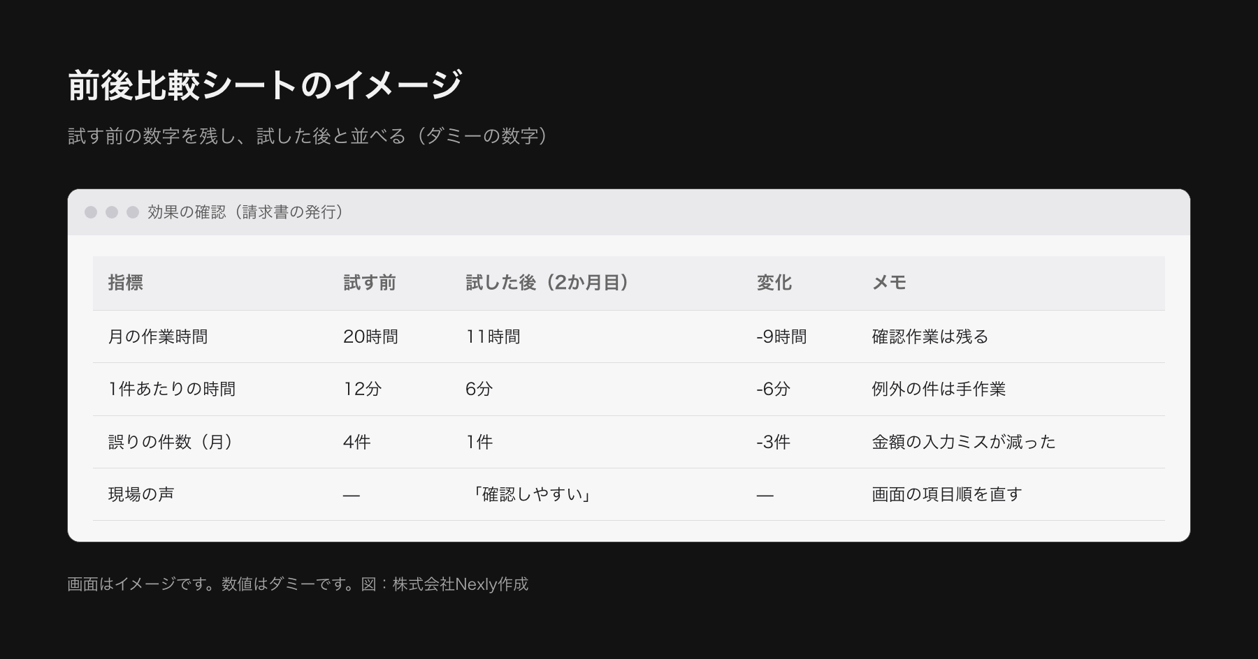 前後比較シートの画面イメージ。表計算ソフト風の画面に、月の作業時間、1件あたりの時間、誤りの件数、現場の声について、試す前と試した後の数字と変化が並ぶ。ダミーの数字