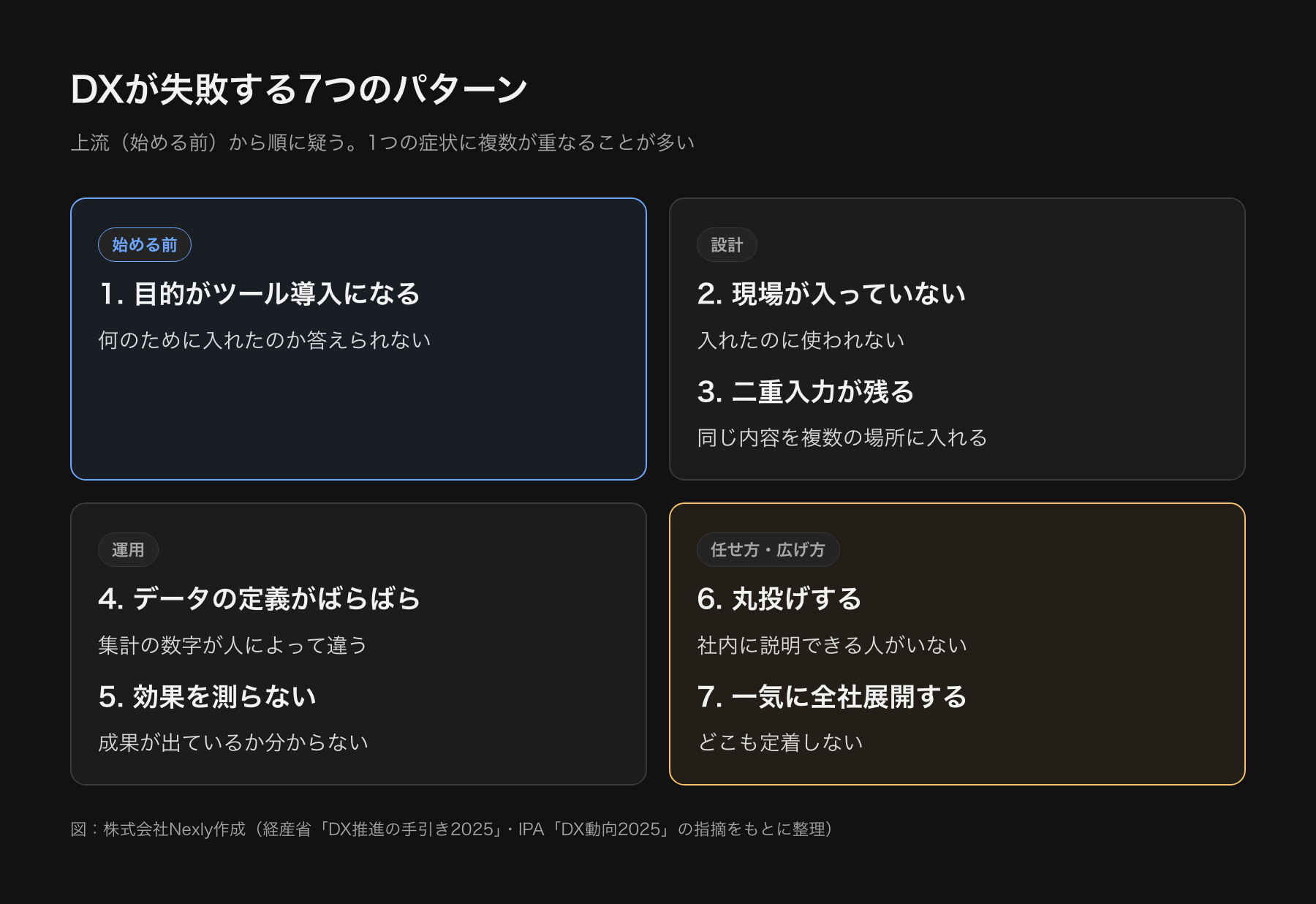 DXが失敗する7つのパターンの一覧図。目的がツール導入になる、現場が入っていない、二重入力が残る、データの定義がばらばら、効果を測らない、丸投げする、一気に全社展開する、の7つを、始める前、設計、運用、広げる段階に分けて示している