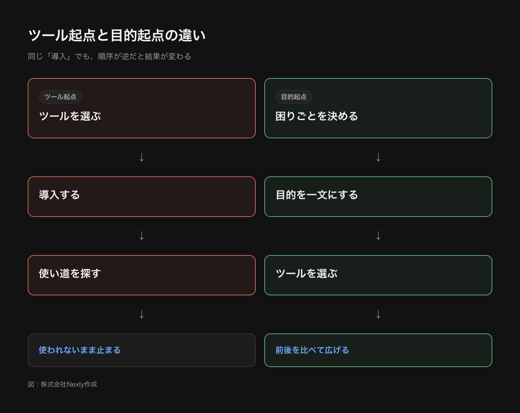 ツール起点と目的起点の違いを比べた図。ツール起点は、ツールを選ぶ、導入する、使い道を探す、と進んで止まる。目的起点は、困りごとを決める、目的を一文にする、ツールを選ぶ、前後を比べる、と進む