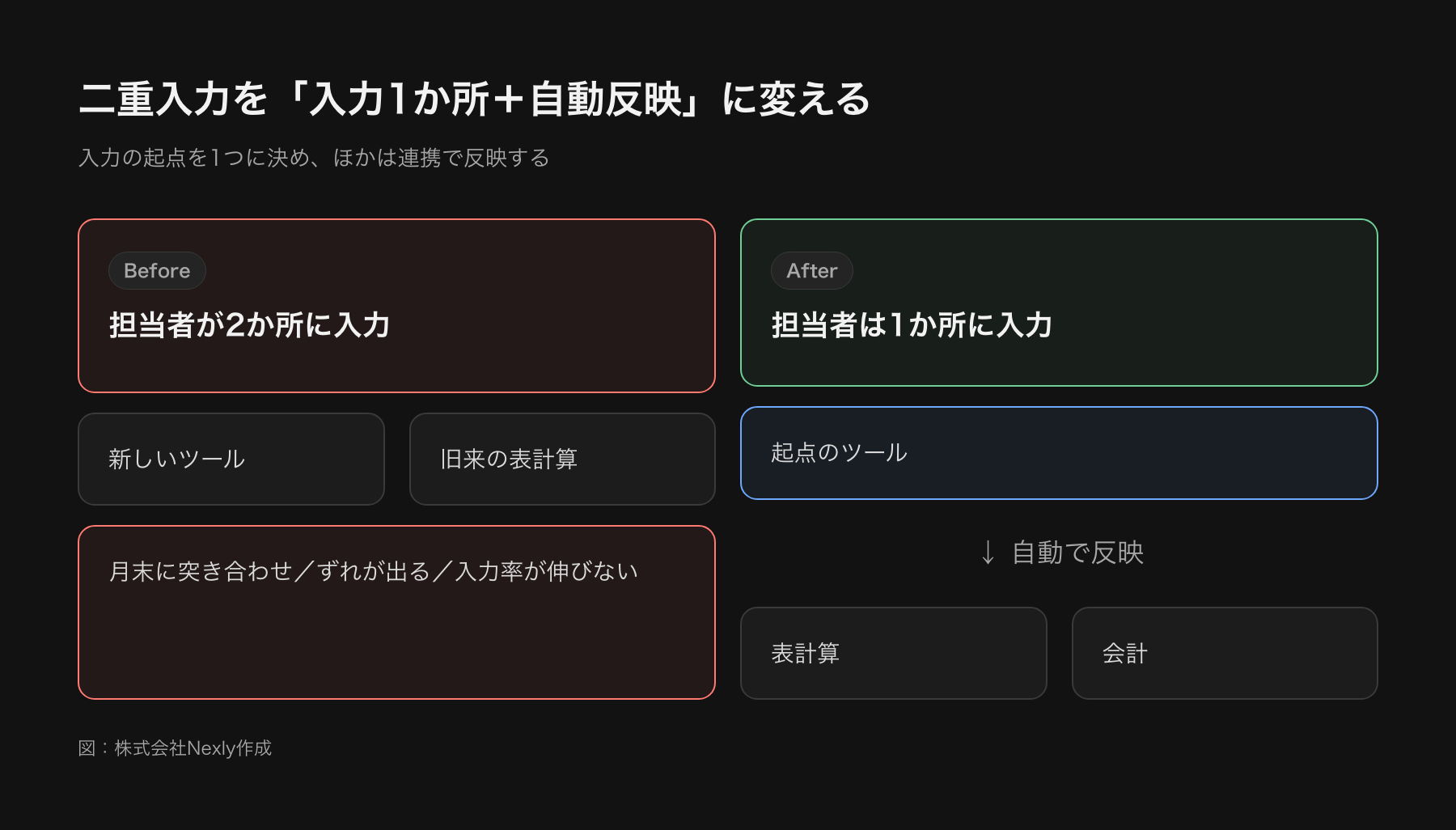 二重入力が残る状態と、入力を1か所にそろえた状態の比較図。左は担当者が新しいツールと表計算の2か所に同じ内容を入力している。右は担当者が1か所に入力し、そこから他のファイルや会計に自動で反映される