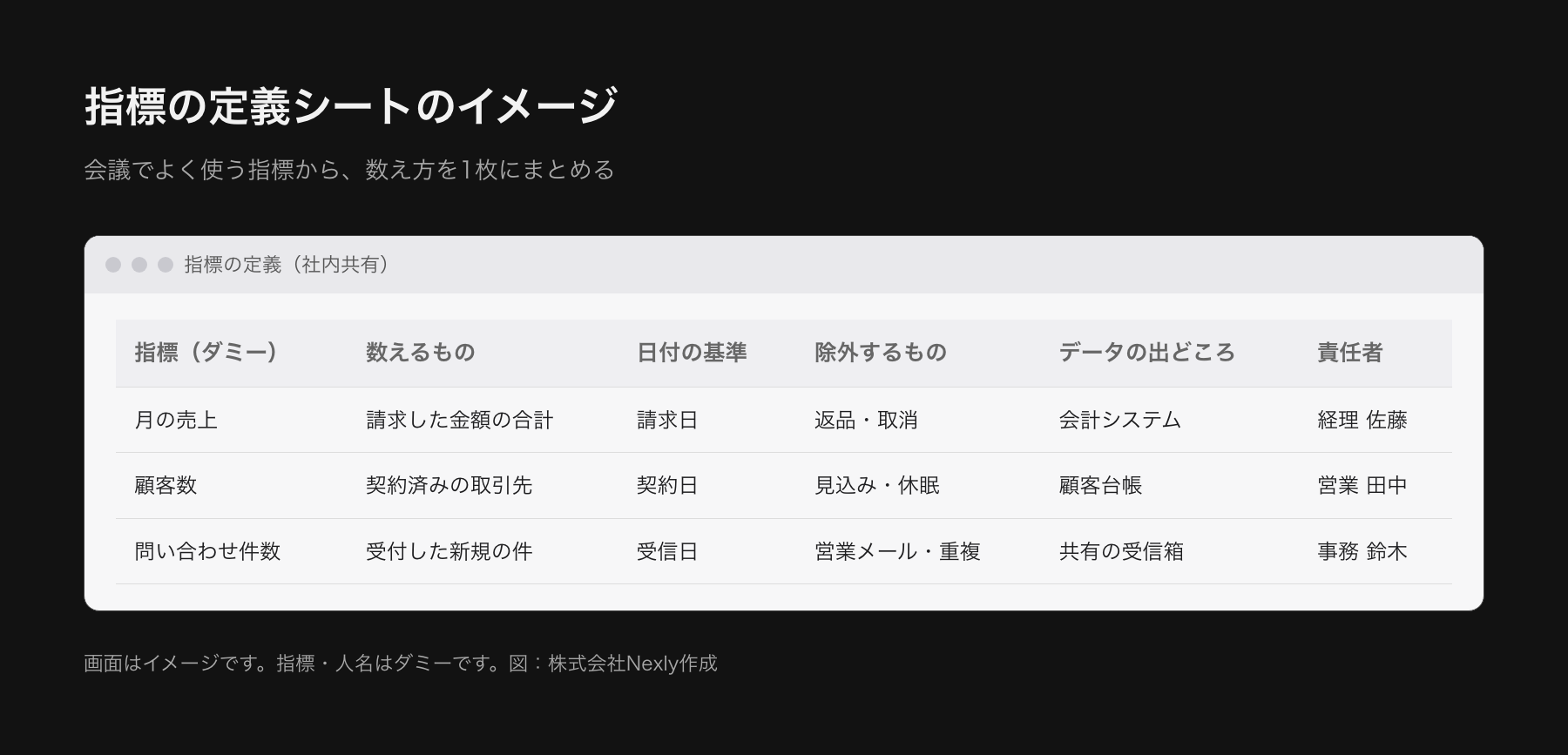 データ定義のそろえ方の画面イメージ。表計算ソフト風の画面に、指標の名前、数えるもの、日付の基準、除外するもの、責任者の列があり、ダミーの指標が3行並んでいる