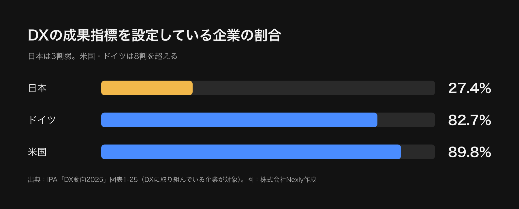 DXの成果指標を設定している企業の割合の比較図。日本27.4%、ドイツ82.7%、米国89.8%を、横棒で示している